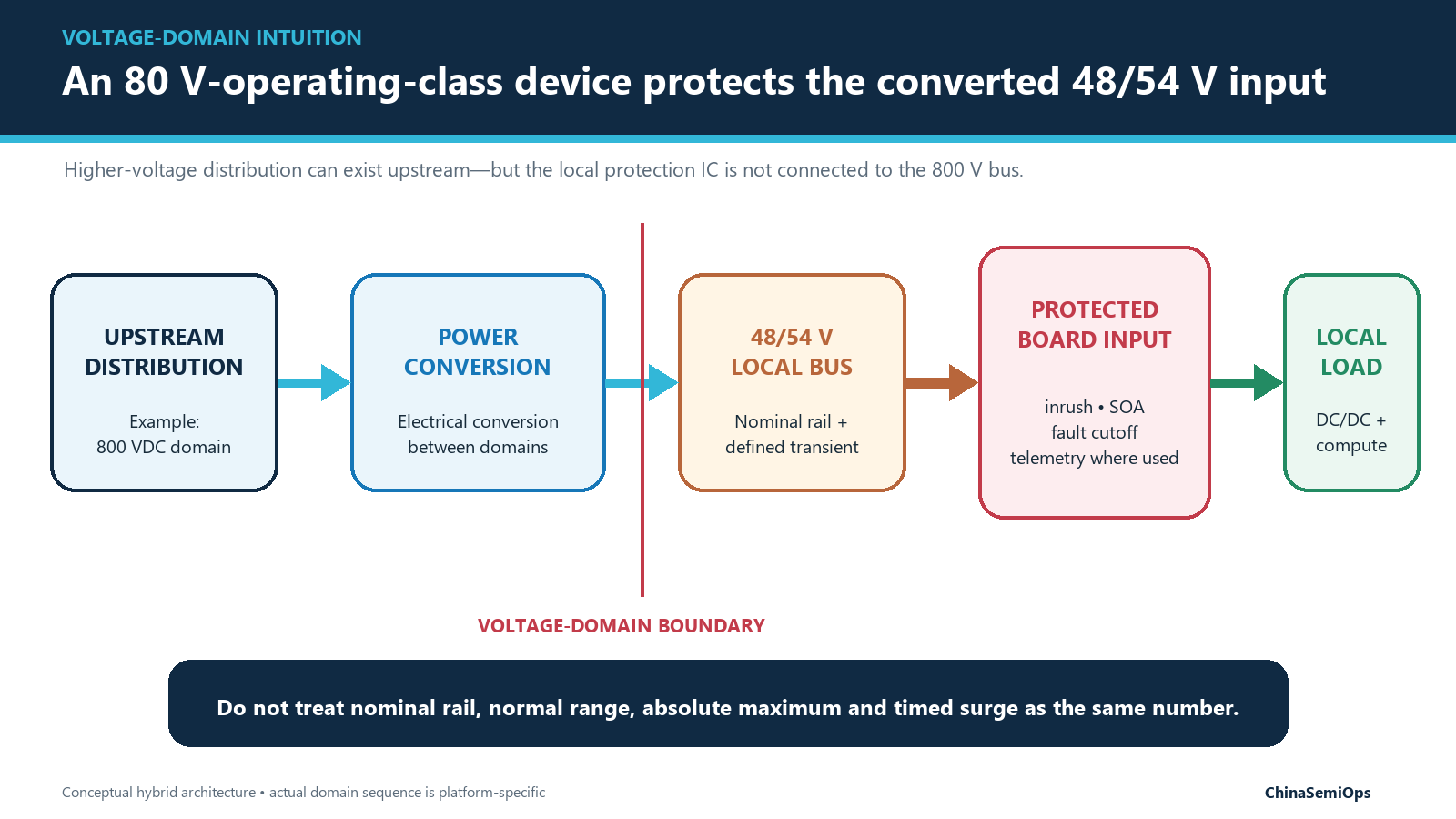 Conceptual power path showing an example upstream 800 VDC domain converted to a separate 48/54 V local bus, where an 80 V-class device protects the board input; it is not connected to the 800 V bus.