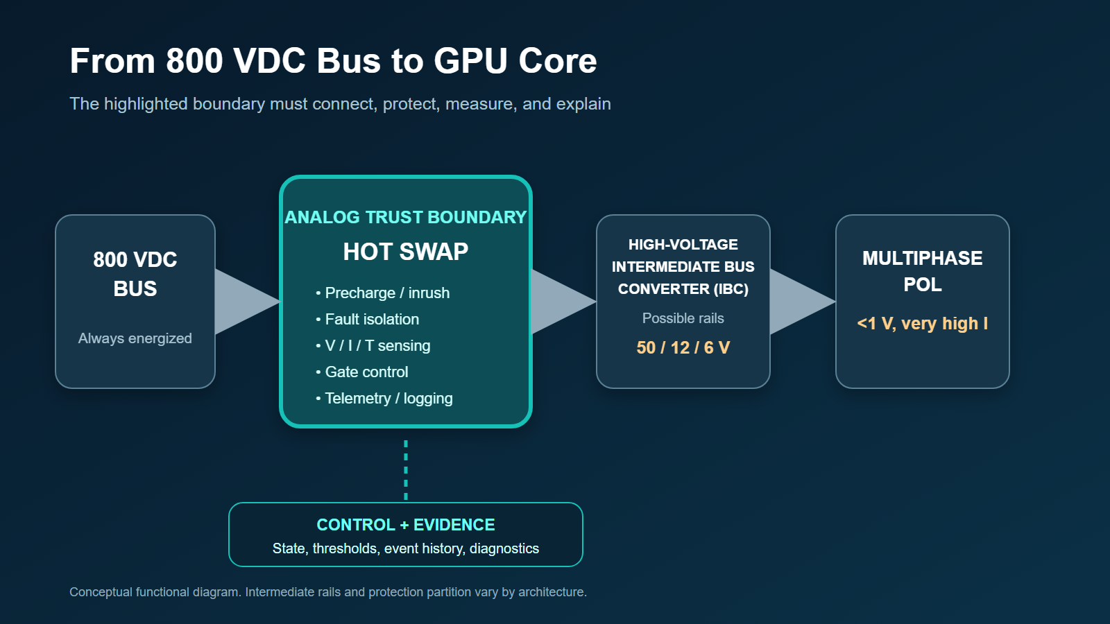 Functional power path from an 800 VDC bus through a highlighted protection, sensing, isolation, and telemetry boundary to intermediate conversion and a sub-1 V accelerator core.