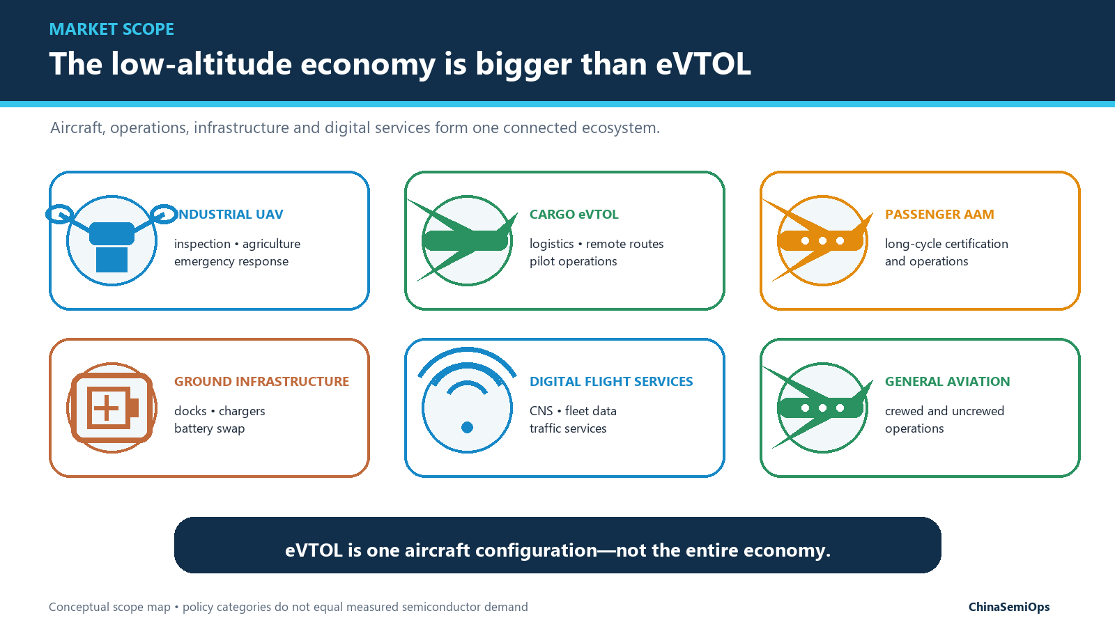 Infographic mapping six parts of the low-altitude economy: industrial UAVs, cargo eVTOL, passenger AAM, ground infrastructure, digital flight services and general aviation.