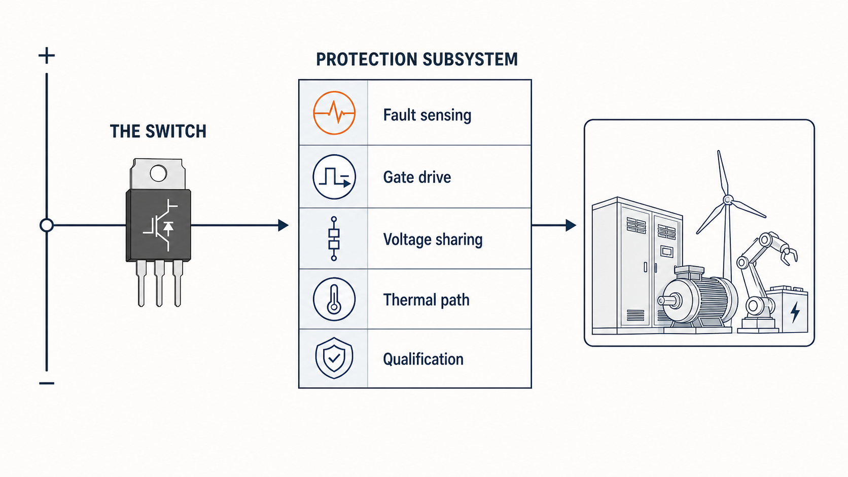 Infographic showing a semiconductor switch feeding a five-layer protection subsystem: fault sensing, gate drive, voltage sharing, thermal path, and qualification.