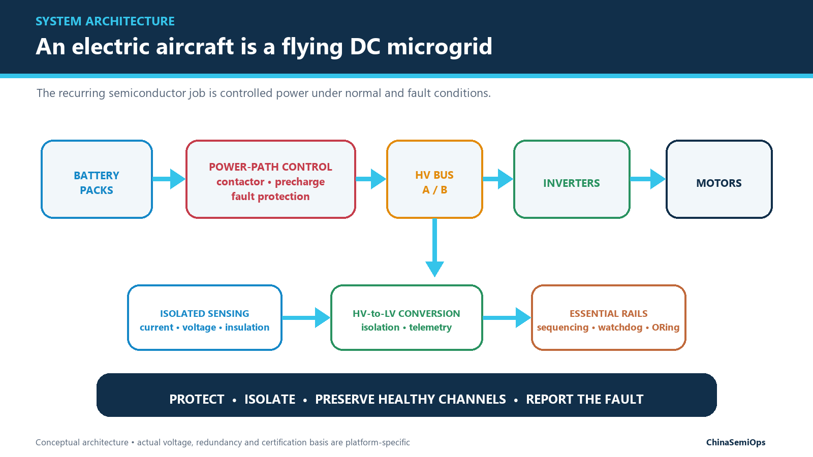 Block diagram of an electric aircraft DC microgrid showing battery packs, contactor and precharge protection, redundant high-voltage buses, inverters, motors, isolated sensing, high-voltage-to-low-voltage conversion and essential rails.