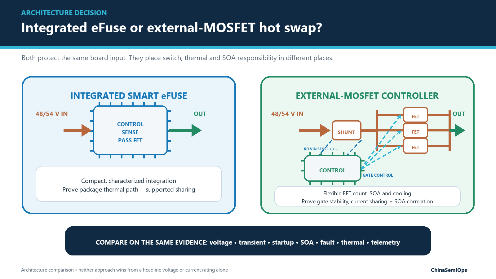 Conceptual comparison of an integrated eFuse and an external-MOSFET controller. Copper lines show load current through an external shunt and parallel FET bank; dashed blue and cyan lines show Kelvin sensing and gate-control signals.
