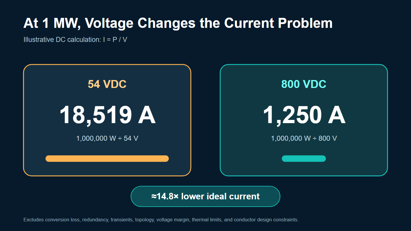 At one megawatt, the ideal P divided by V calculation gives 18,519 amperes at 54 volts and 1,250 amperes at 800 volts, about 14.8 times lower current.