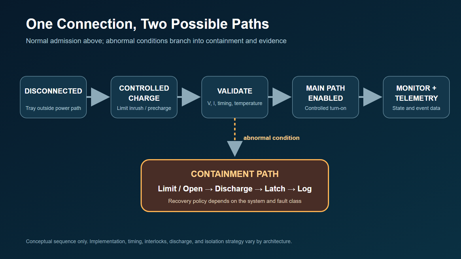 Conceptual hot-swap sequence from disconnected through controlled charge, validation, main-path enable and continuous telemetry, with abnormal conditions branching into isolation, discharge, latch and event logging.