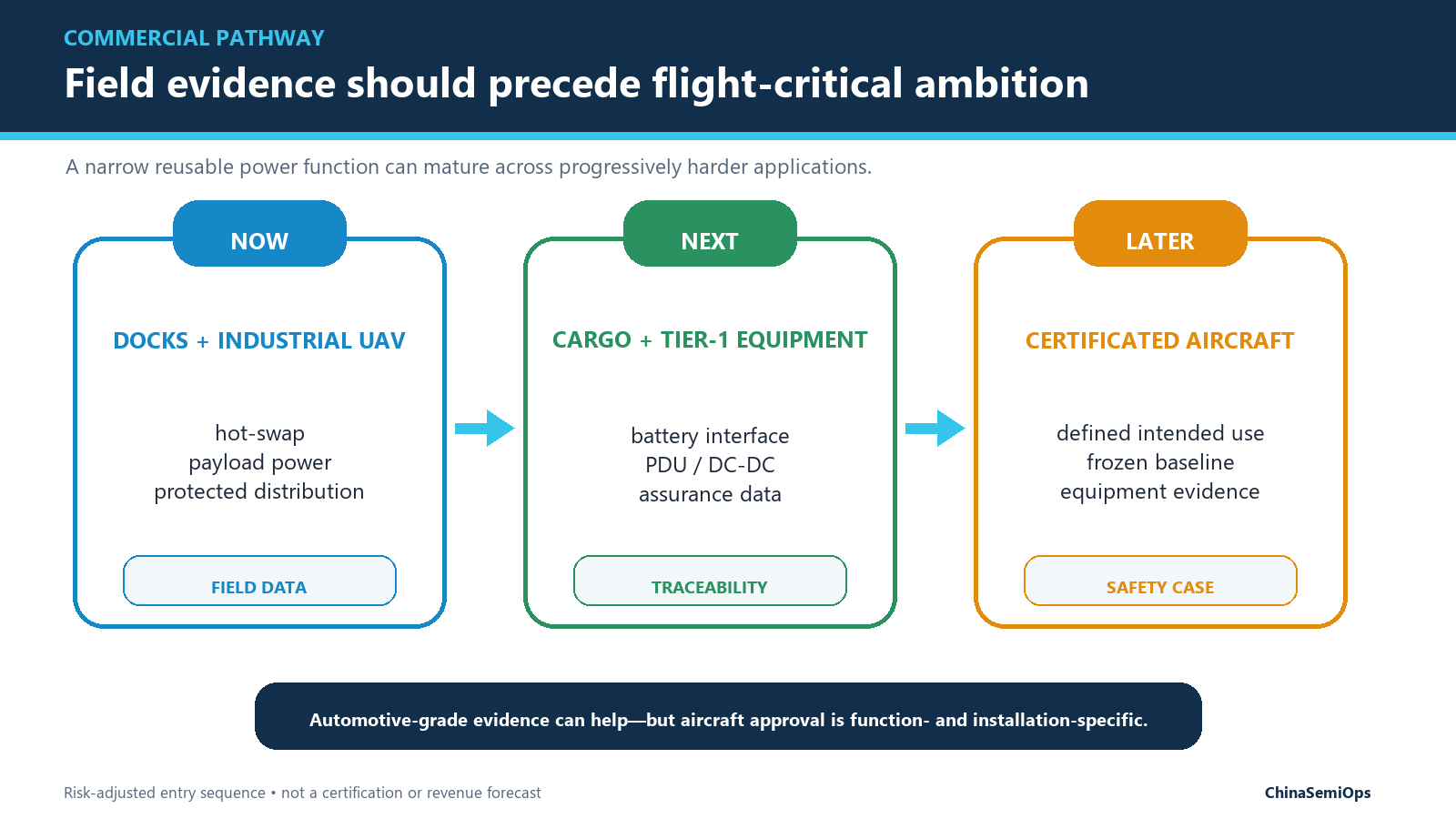 Three-stage infographic showing a risk-adjusted path from docks and industrial UAVs, through cargo and Tier-1 equipment, to certificated aircraft.