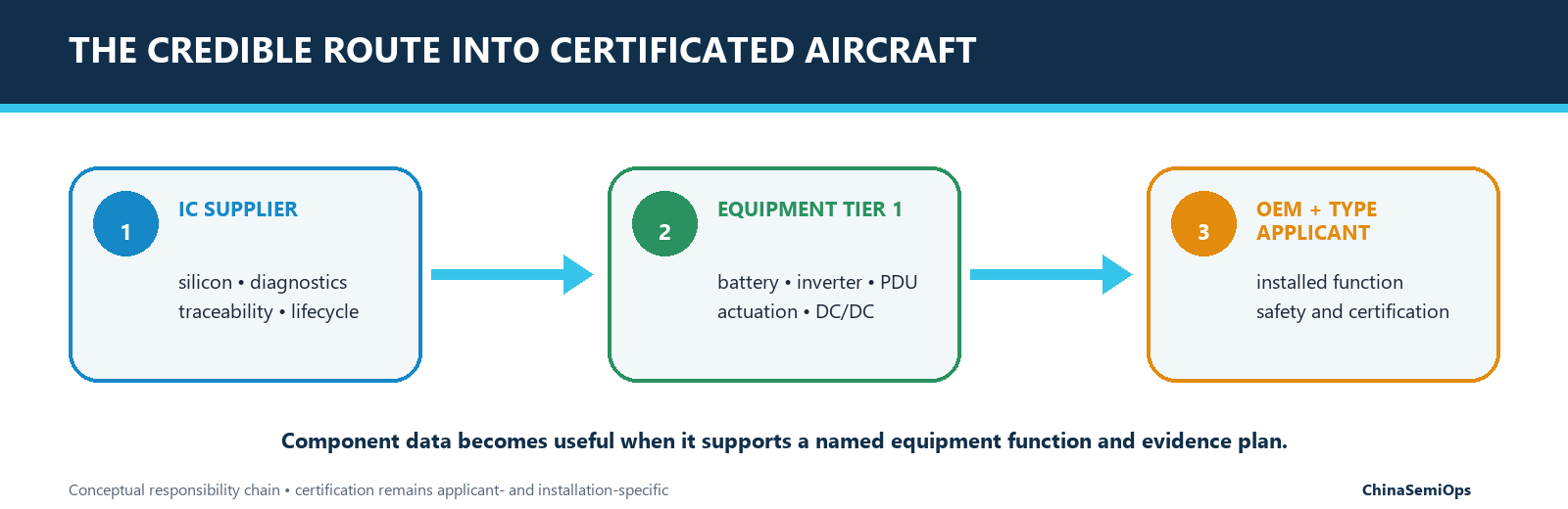 Three-stage collaboration route from an IC supplier through a battery, inverter, PDU or actuation Tier 1 to the aircraft OEM and type applicant.