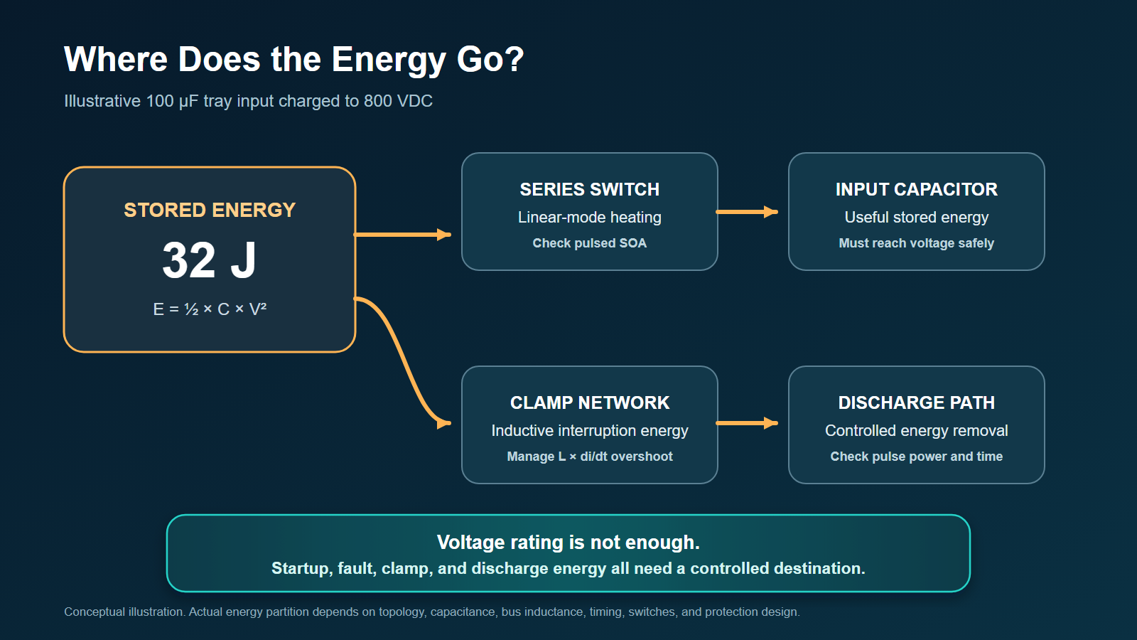 Conceptual energy map showing 32 joules stored by 100 microfarads at 800 volts and the need to manage switch heating, capacitor charging, inductive clamp energy and output discharge.