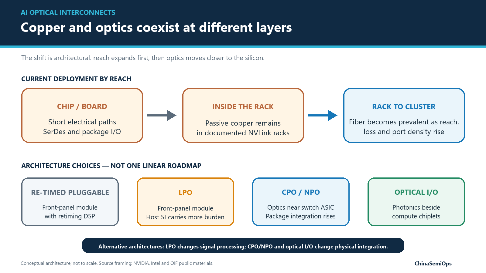 Diagram comparing electrical paths at chip and board level, passive copper inside documented NVLink racks, fiber between racks and clusters, and four alternative architectures: retimed pluggable optics, LPO, CPO or NPO, and optical I/O.
