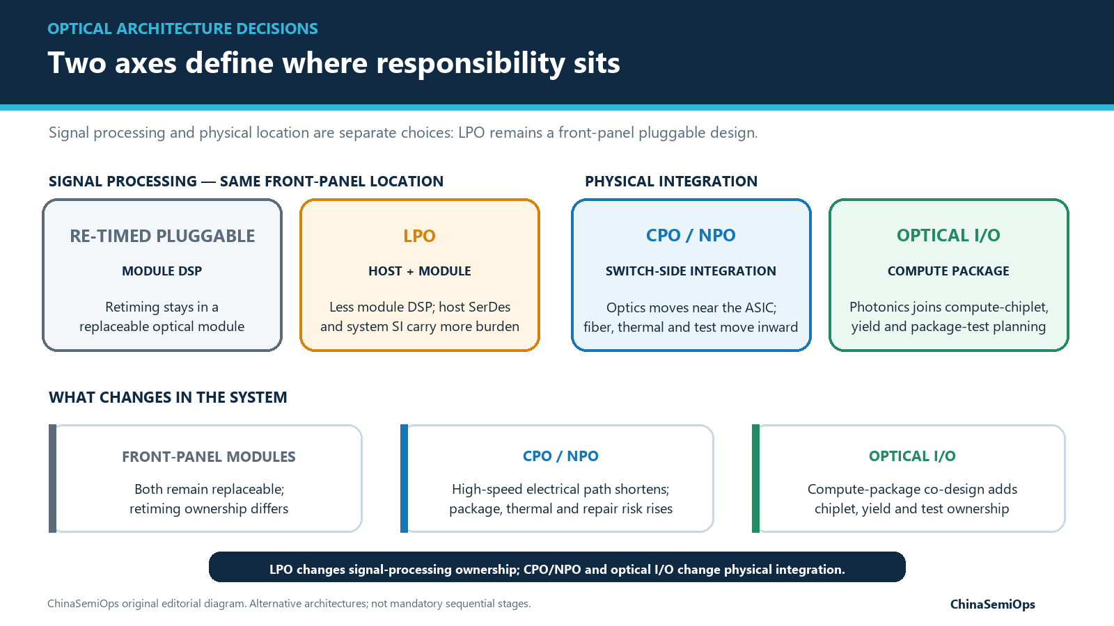 Diagram separating signal-processing choices in retimed pluggable optics and LPO from physical-integration choices in CPO, near-package optics and optical I/O.