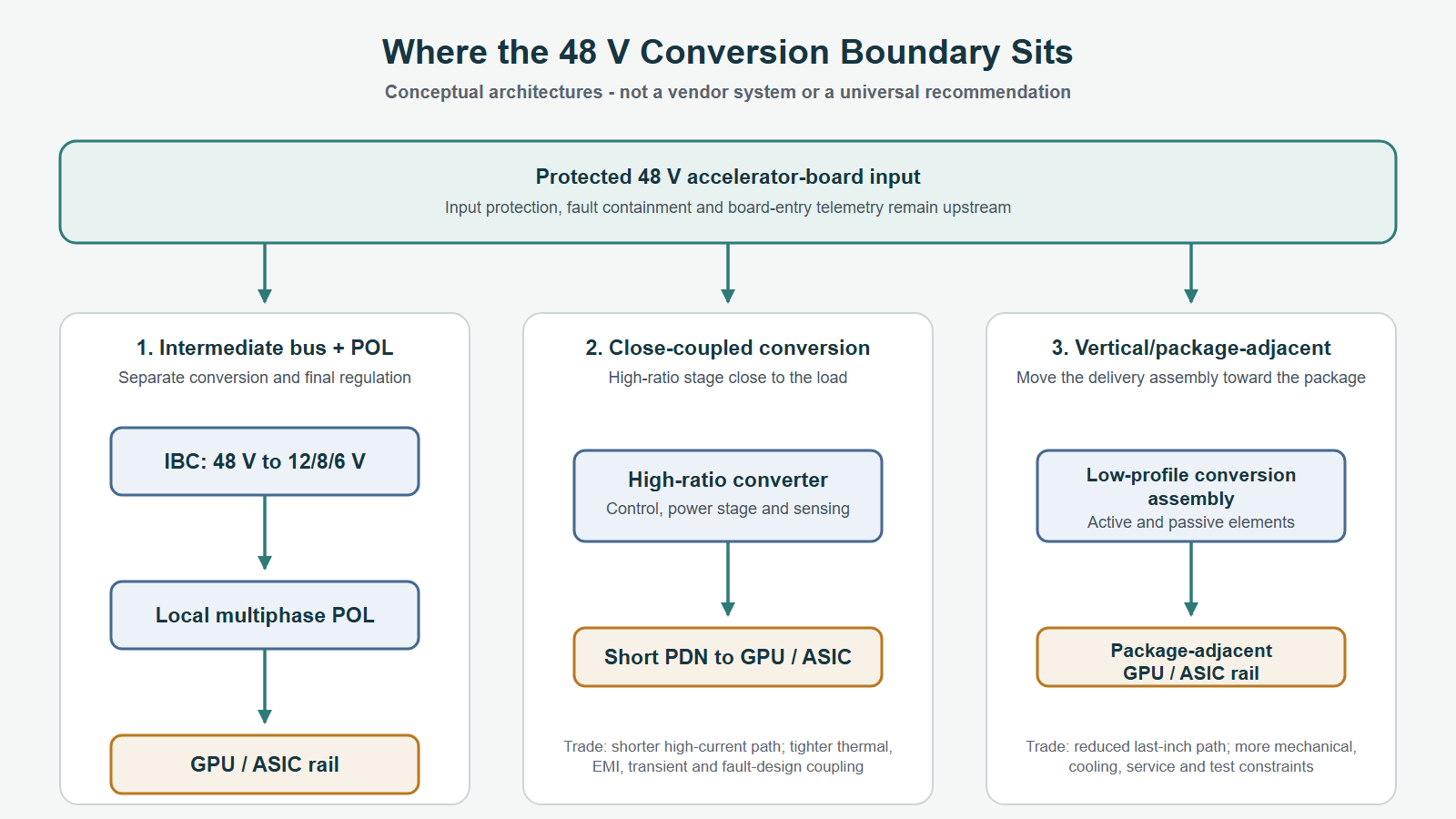 Conceptual comparison of three accelerator power architectures: intermediate bus and point-of-load, close-coupled high-ratio conversion, and vertical or package-adjacent conversion.