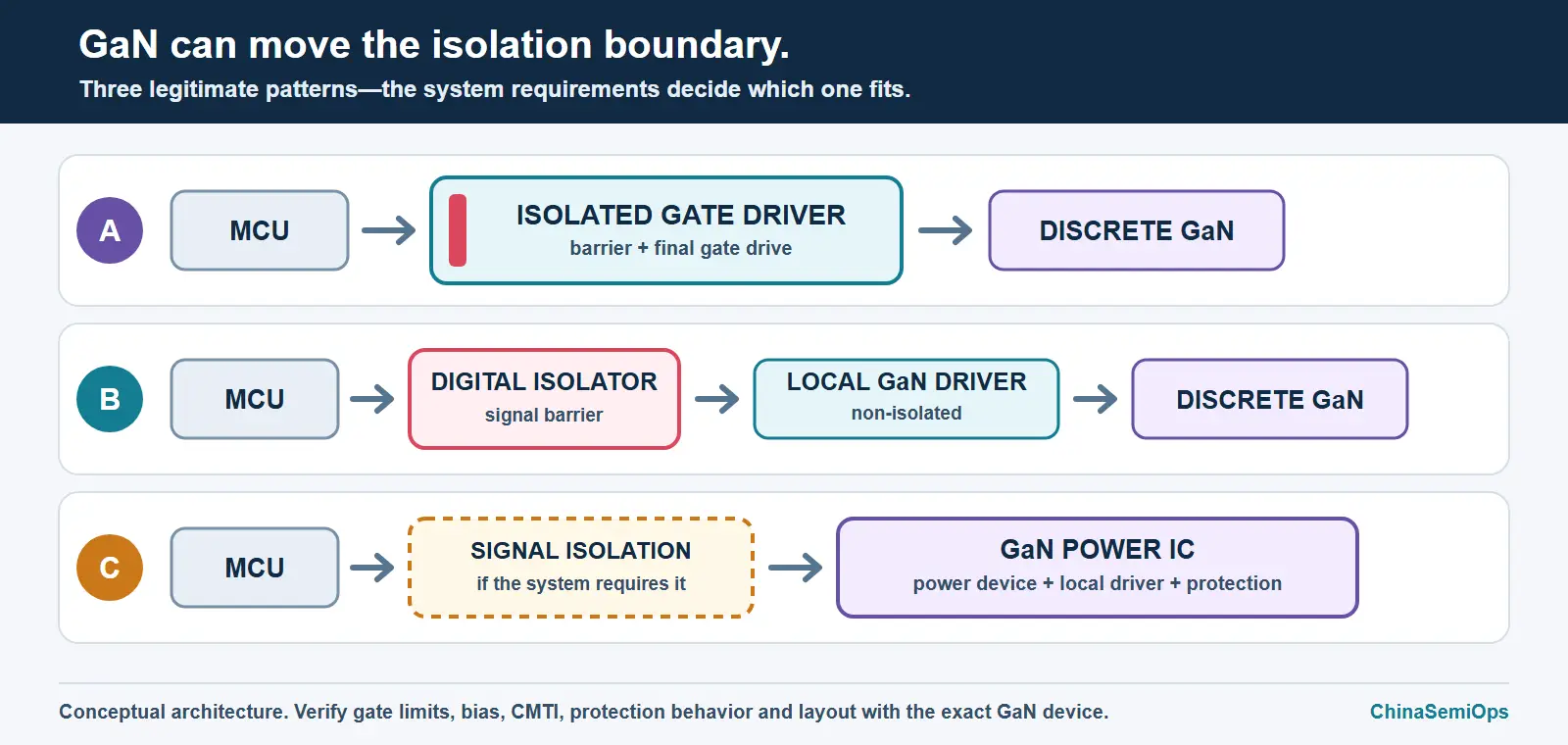 Three GaN architecture patterns showing an isolated gate driver with discrete GaN, a digital isolator followed by a local driver and discrete GaN, and optional signal isolation before a GaN power IC with integrated drive and protection.