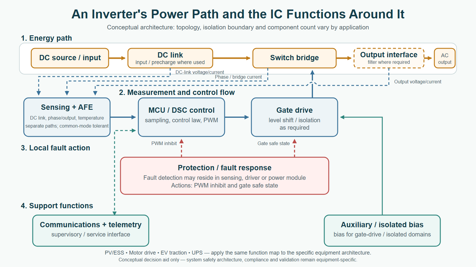 Conceptual inverter power path from DC source and DC link through a switch bridge and optional output interface to an AC load or grid, with separate controller, gate-drive, sensing, protection, bias and telemetry IC functions.