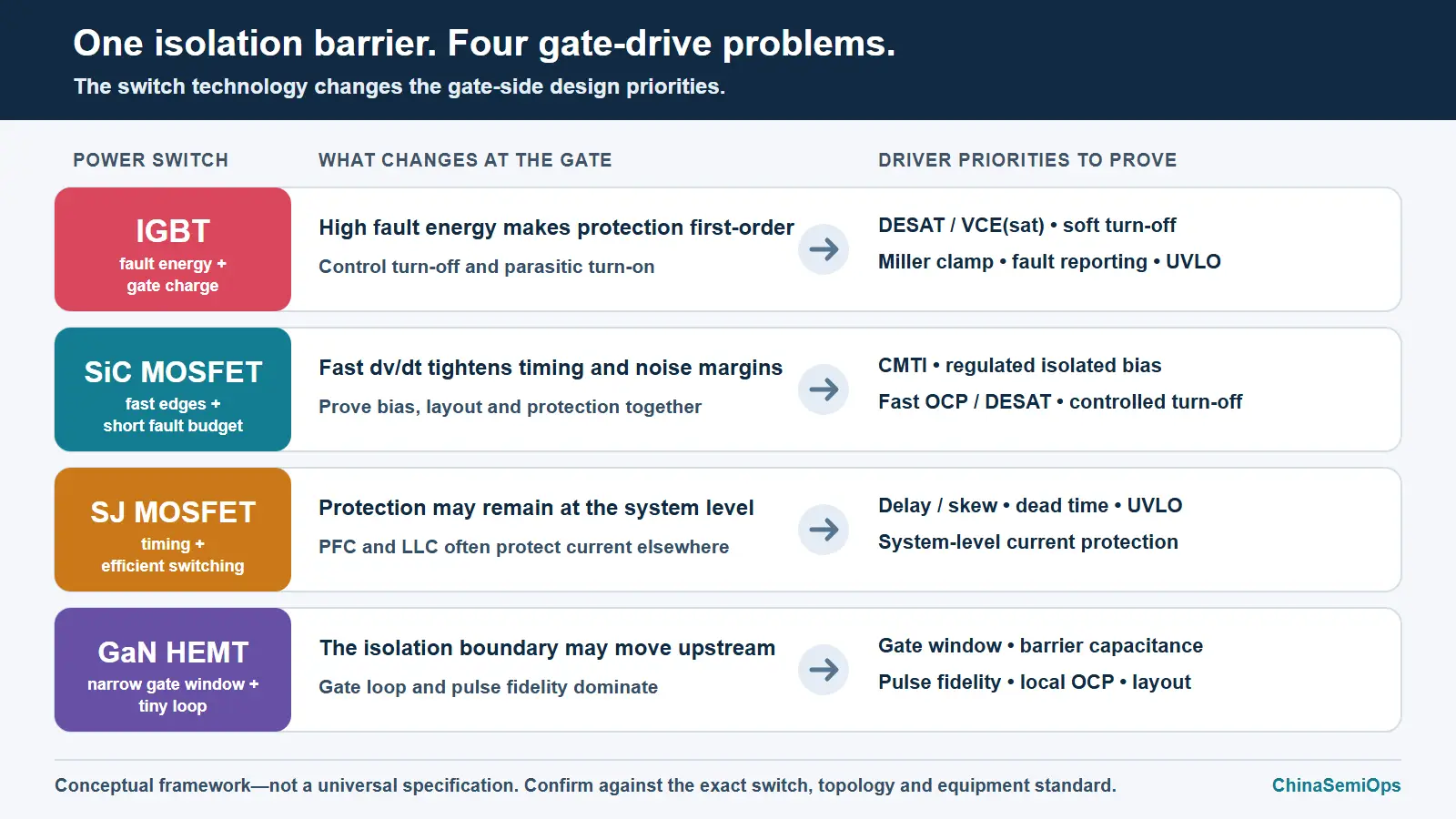 Comparison showing how IGBT, silicon carbide MOSFET, superjunction MOSFET and gallium nitride HEMT switches create different gate-side constraints and isolated-driver priorities.