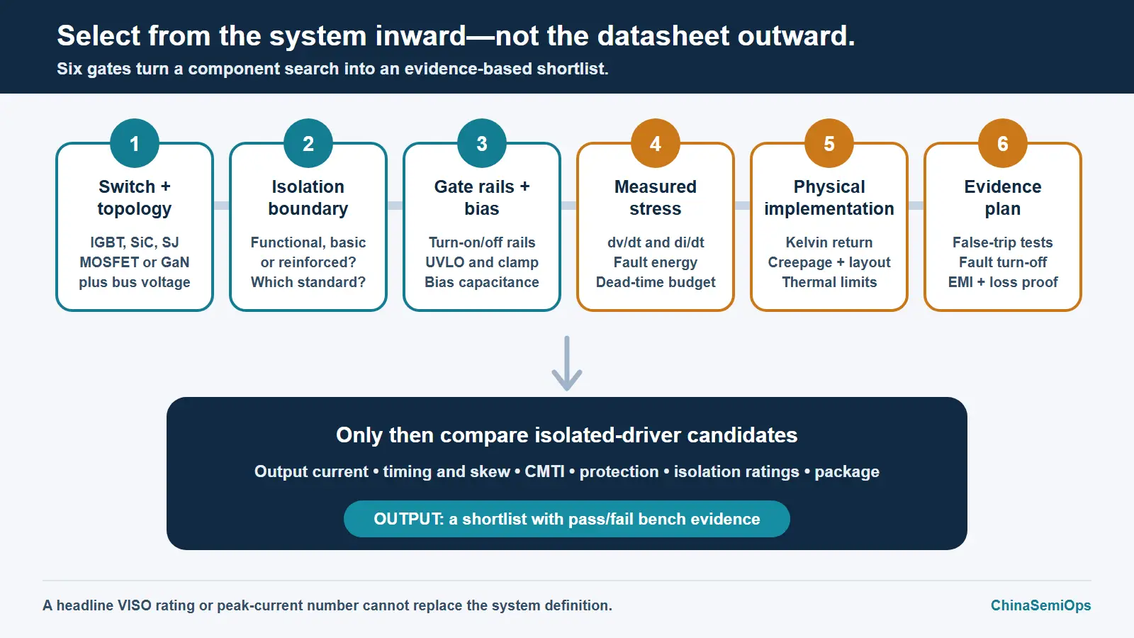 Six-step gate-driver selection sequence covering switch and topology, isolation boundary, gate rails and bias, measured stress, physical implementation and the evidence plan before comparing driver candidates.