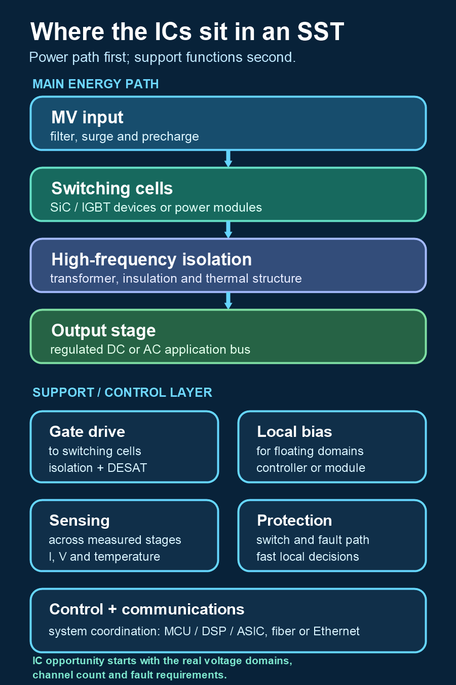Portrait solid-state-transformer architecture showing the main power path through switching cells and a high-frequency transformer, followed by gate-drive, bias, sensing, protection and control functions.