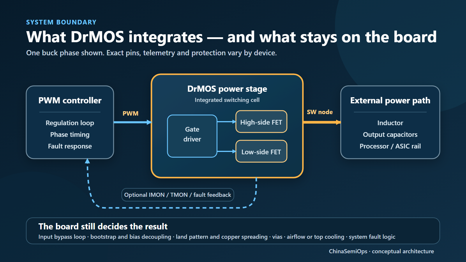 PWM 컨트롤러가 게이트 드라이버와 하이사이드·로우사이드 MOSFET을 포함하는 DrMOS 스테이지를 구동한다. 전류, 온도, 고장 신호는 선택적으로 컨트롤러로 되돌아가며, 인덕터, 커패시터, PCB 전류 루프, 냉각은 외부에 남는다.
