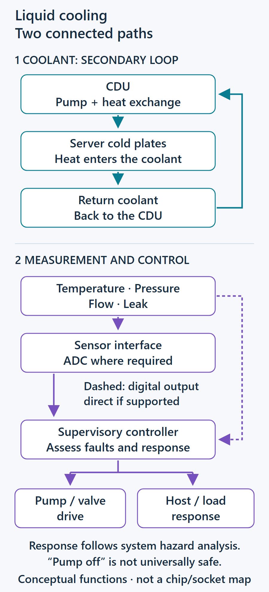 Coolant circulates from the CDU through server cold plates and back. A separate sensing and control path leads to pump and valve drive and host response; supported digital sensors can bypass analog conversion.