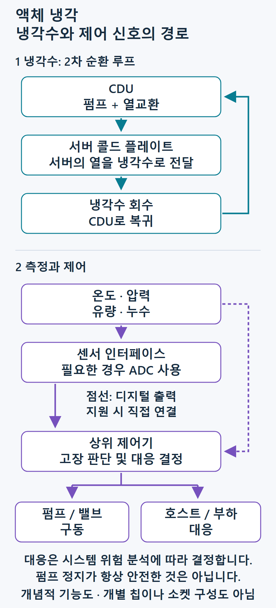 냉각수가 CDU에서 서버 콜드 플레이트를 거쳐 돌아오는 순환 경로. 별도의 센싱·제어 경로는 펌프·밸브 구동과 호스트 대응으로 이어지며, 지원되는 디지털 센서는 아날로그 변환을 우회할 수 있습니다.