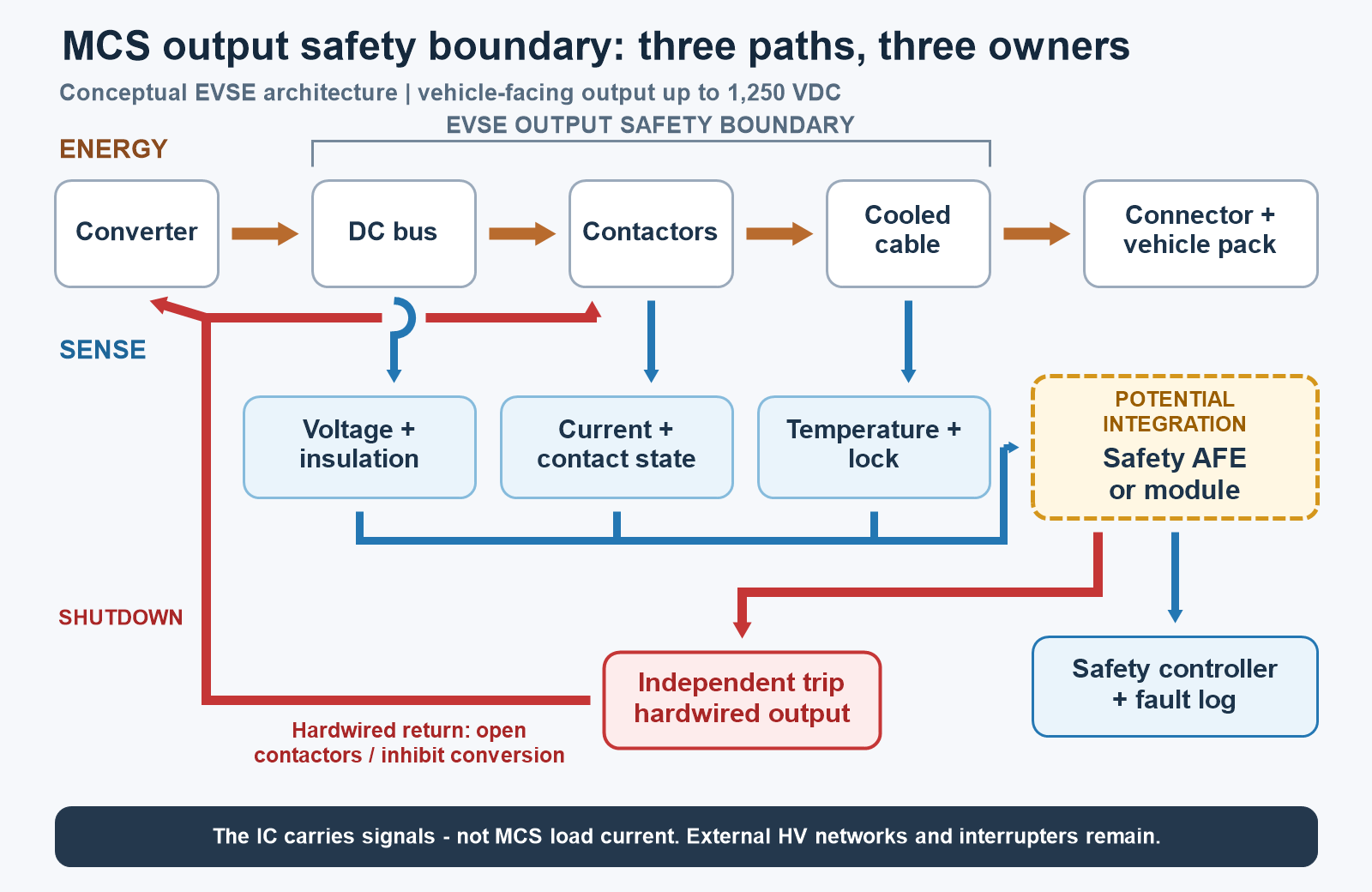 Conceptual MCS output architecture with a copper energy path from converter to vehicle pack, blue sensing paths for voltage, insulation, contactor state and connector temperature, and a separate red hardwired shutdown path back to the contactors and conversion stage. The measurement IC or module is outside the load-current path.