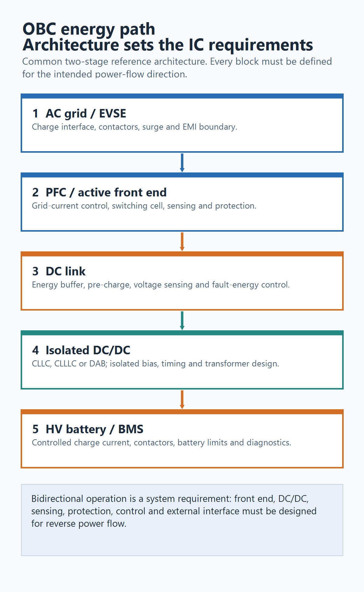 Energy path of a typical two-stage EV on-board charger: AC grid and EVSE, PFC or active front end, DC link, isolated DC/DC converter, and high-voltage battery/BMS. Each block highlights the related control, sensing, protection and isolation decision.