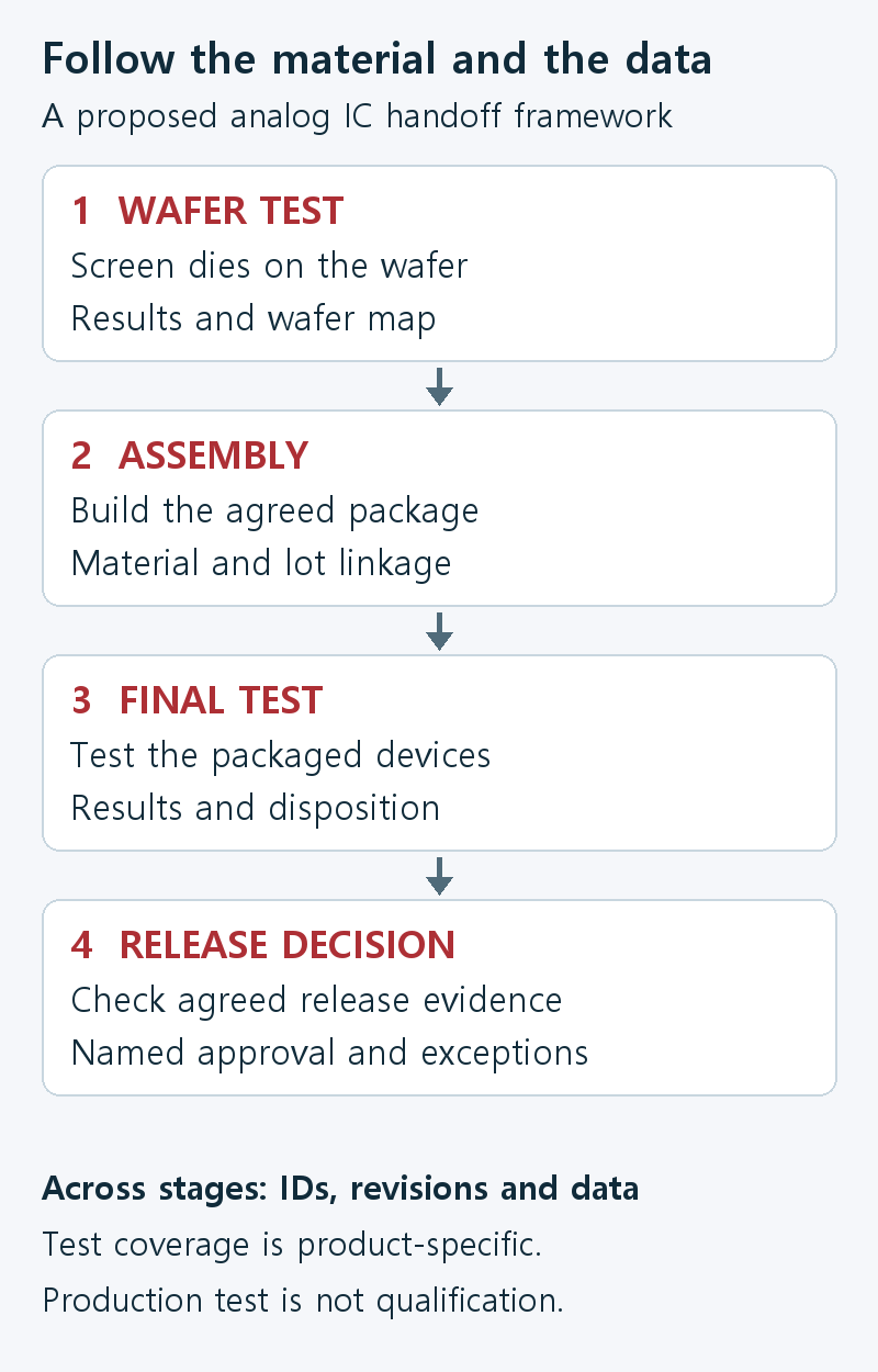 Proposed handoff from wafer testing through assembly and final testing, with traceability across stages and a final release decision.