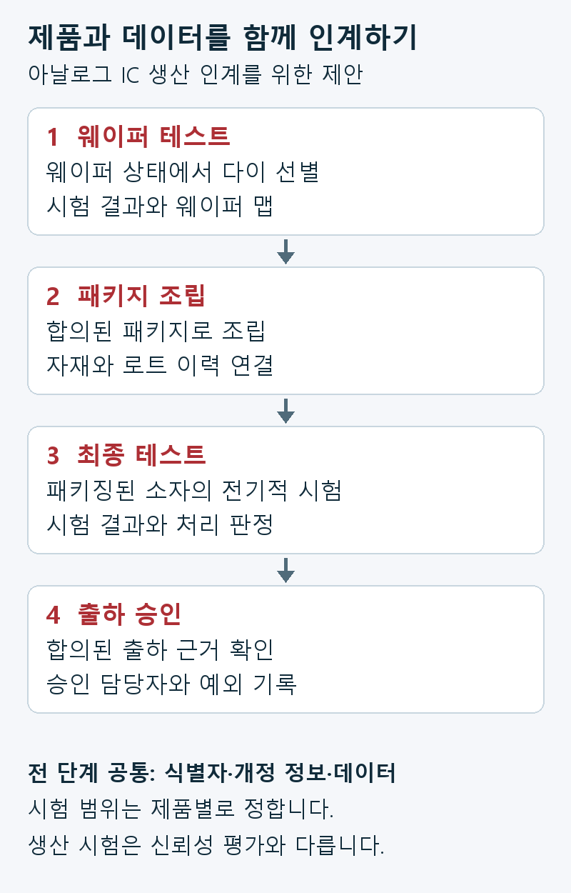 웨이퍼 테스트에서 조립, 최종 테스트까지 이어지는 제안 인계 흐름과 단계 간 추적성 및 마지막 출하 승인 결정.