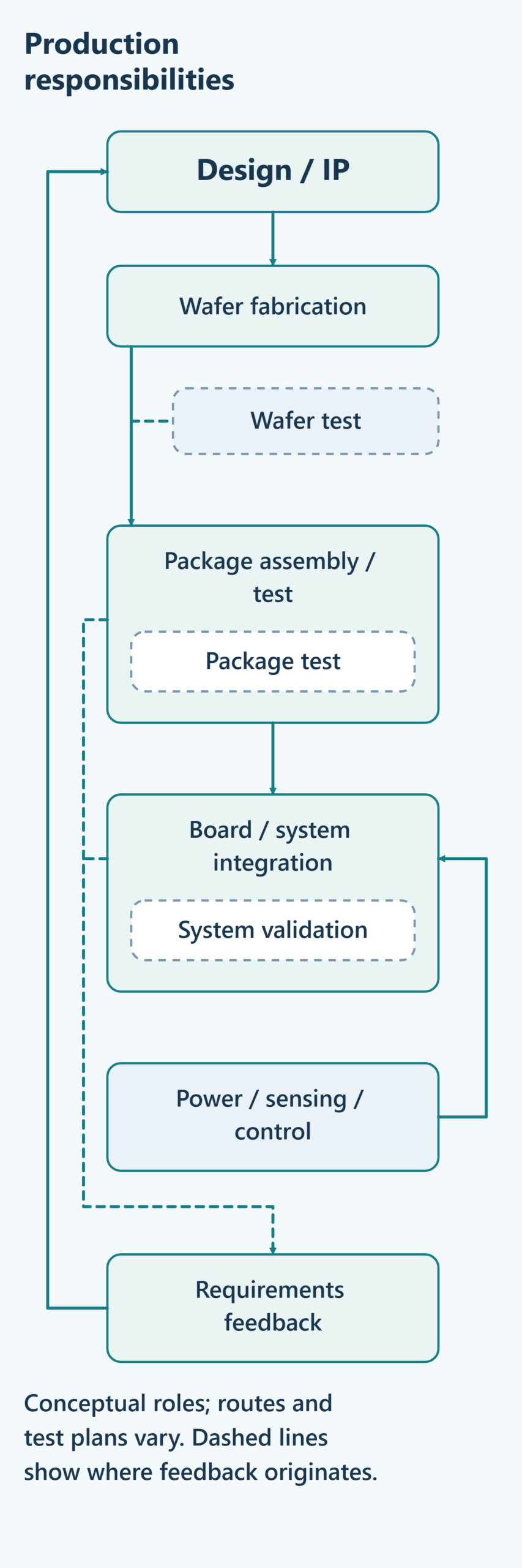 Conceptual map from design and IP to foundry wafer fabrication, package assembly and test, and board and system integration, with wafer, package and board/system test checkpoints and a power conversion, sensing and control support path. Dashed lines from package assembly and test and from board and system integration lead into a requirements feedback box, which returns to design and IP.