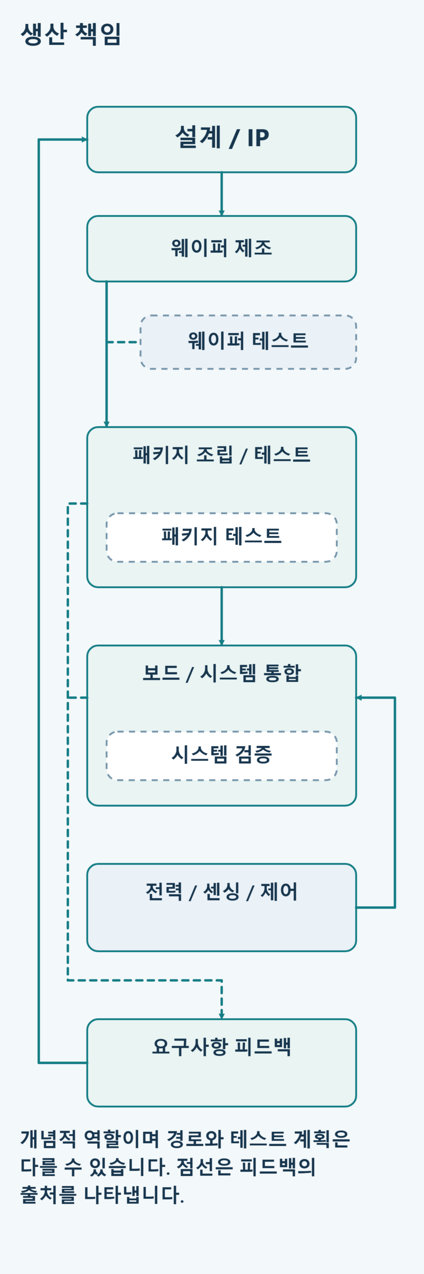 설계·IP에서 파운드리 웨이퍼 제조, 패키지 조립·테스트, 보드·시스템 통합으로 이어지는 개념도. 웨이퍼, 패키지, 보드·시스템 테스트 체크포인트와 전력 변환·센싱·제어 지원 경로를 포함합니다. 패키지 조립·테스트와 보드·시스템 통합에서 나온 점선이 요구사항 피드백 상자로 들어가고, 이 상자는 설계·IP로 되돌아갑니다.