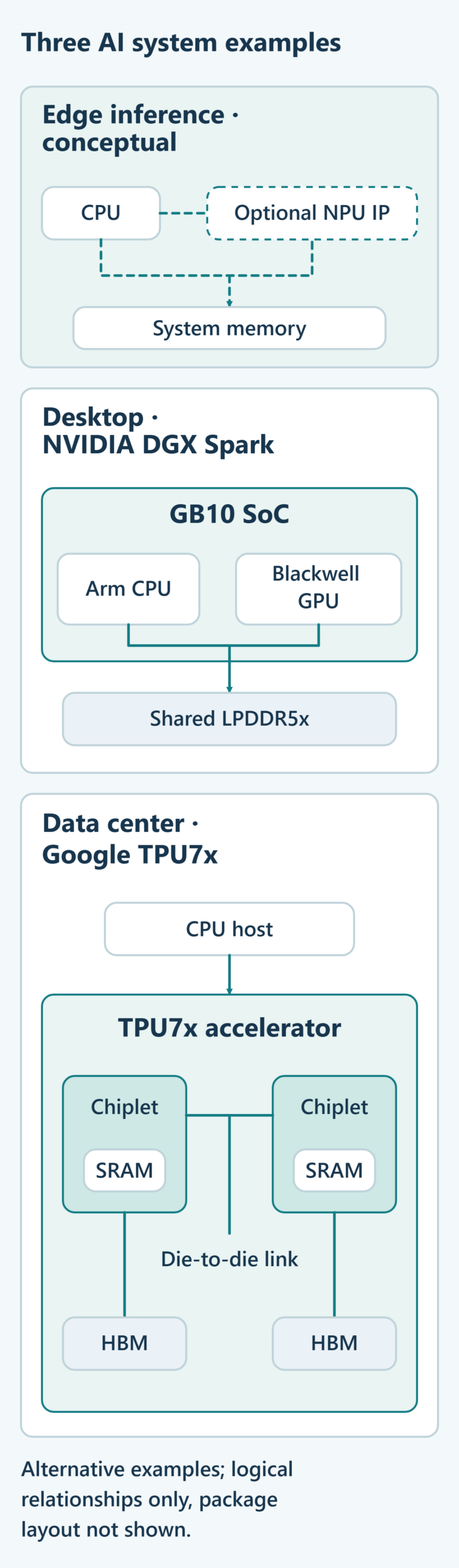 Three separate example panels: edge CPU with optional NPU IP; desktop Arm CPU and Blackwell GPU sharing LPDDR5x memory; data-center CPU host with a TPU7x accelerator made of two chiplets joined by a die-to-die link, each chiplet with its own SRAM inside and its own HBM attached. Logical relationships only; package layout not shown.