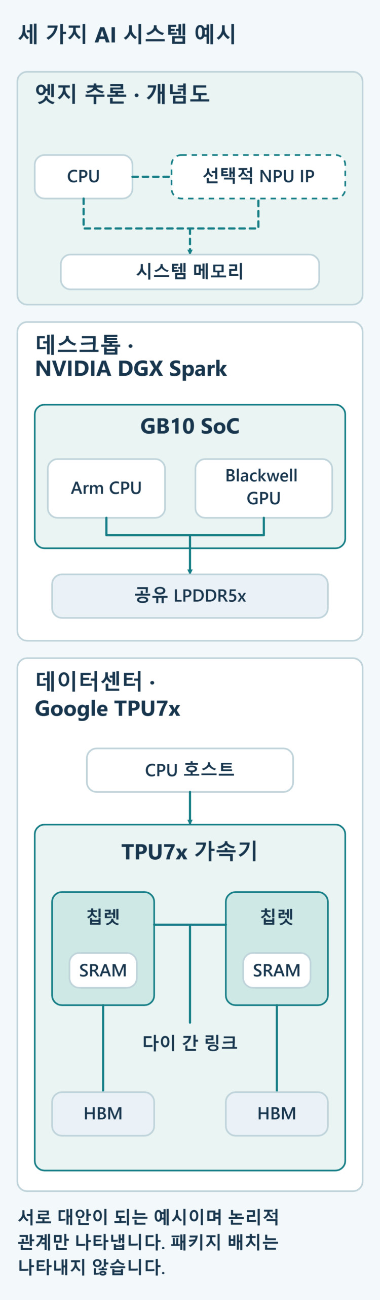 서로 분리된 세 예시 패널: 선택적 NPU IP가 있는 엣지 CPU, LPDDR5x 메모리를 공유하는 데스크톱 Arm CPU와 Blackwell GPU, 다이 간 링크로 연결된 칩렛 두 개로 이루어진 TPU7x 가속기를 둔 데이터센터 CPU 호스트(각 칩렛 안에 SRAM, 각 칩렛에 자기 HBM이 붙음). 논리적 관계만 나타내며 패키지 배치는 나타내지 않습니다.