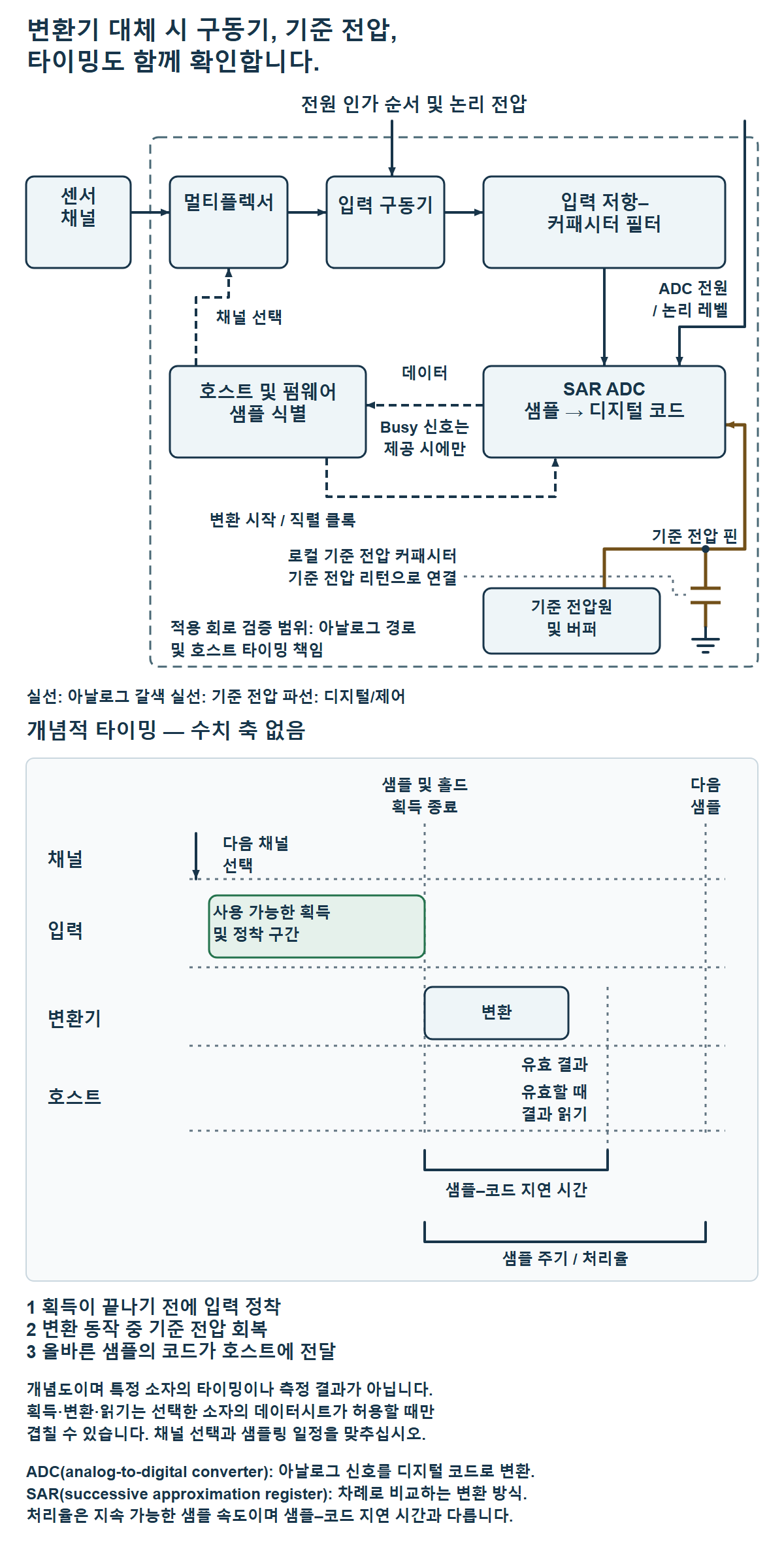 센서 채널이 멀티플렉서, 구동기, 입력 필터를 거쳐 SAR ADC로 연결됩니다. 별도 기준 전압 경로가 기준 핀을 구동합니다. 호스트 제어와 개념적인 타이밍 그림이 획득, 변환, 지연 시간, 샘플 주기를 구분합니다.