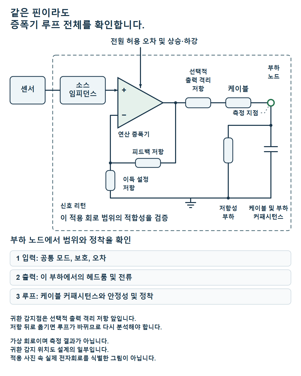 센서가 소스 임피던스를 거쳐 비반전 연산 증폭기로 연결됩니다. 음귀환은 선택적 출력 격리 저항 앞에서 감지합니다. 저항성 부하와 용량성 부하는 신호 리턴에 병렬로 연결되며 부하에서 측정합니다.