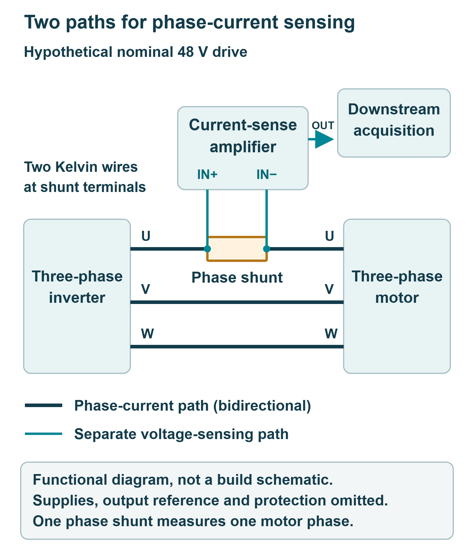 One inverter phase passes through a shunt to a three-phase motor. Two separate sense wires run from the shunt terminals to the amplifier inputs; its output goes to downstream acquisition. The other two motor phases connect directly to the inverter.
