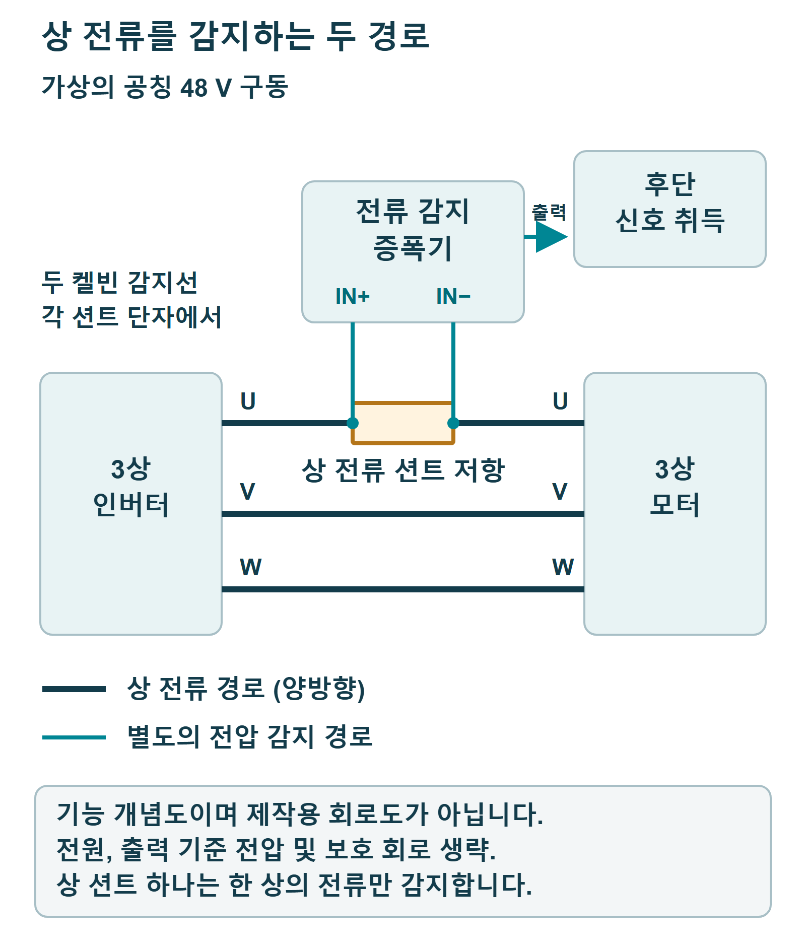 인버터의 한 상은 션트 저항을 거쳐 3상 모터에 연결됩니다. 션트 양 단자에서 분리된 두 감지선이 증폭기 입력으로 연결되고 출력은 후단 신호 취득으로 이어집니다. 나머지 두 상은 인버터와 모터에 직접 연결됩니다.