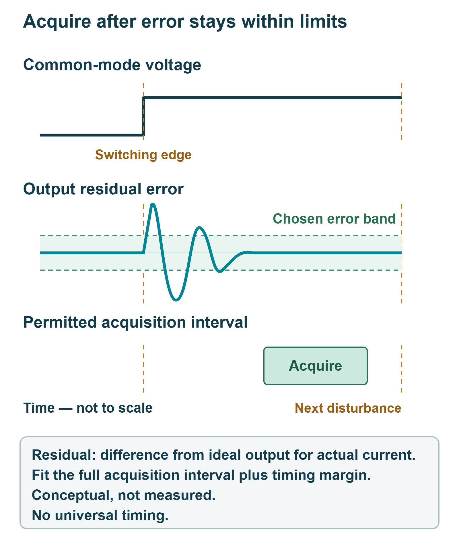 Three aligned conceptual tracks show a common-mode voltage step, output residual error returning inside a chosen error band, and a later permitted acquisition interval ending before the next disturbance. No numeric scales or measured data.