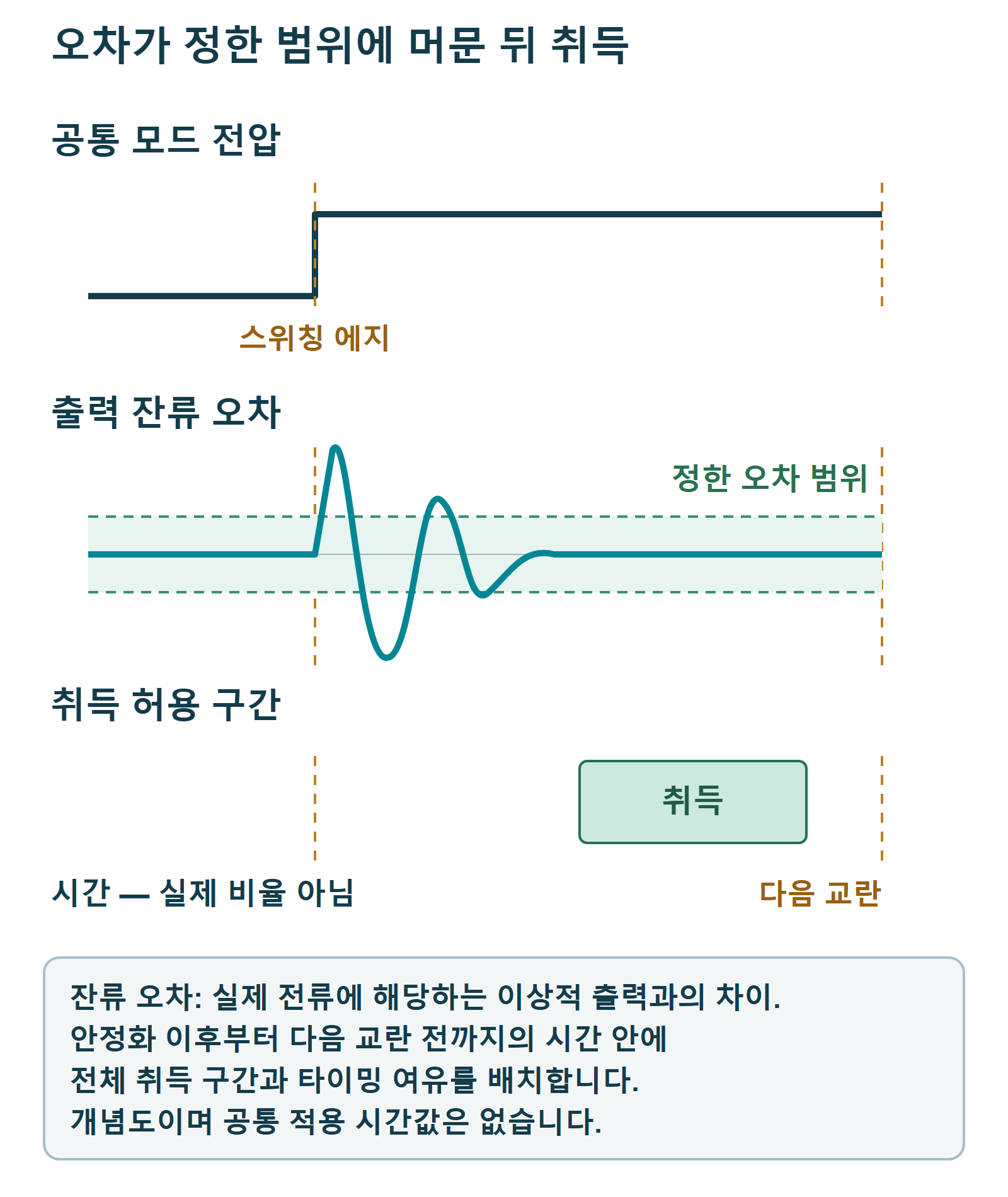 정렬된 세 개의 개념 파형이 공통 모드 전압 변화, 정한 오차 범위 안으로 돌아오는 출력 잔류 오차, 다음 교란 전에 끝나는 취득 허용 구간을 보여 줍니다. 수치 눈금이나 측정 데이터는 없습니다.