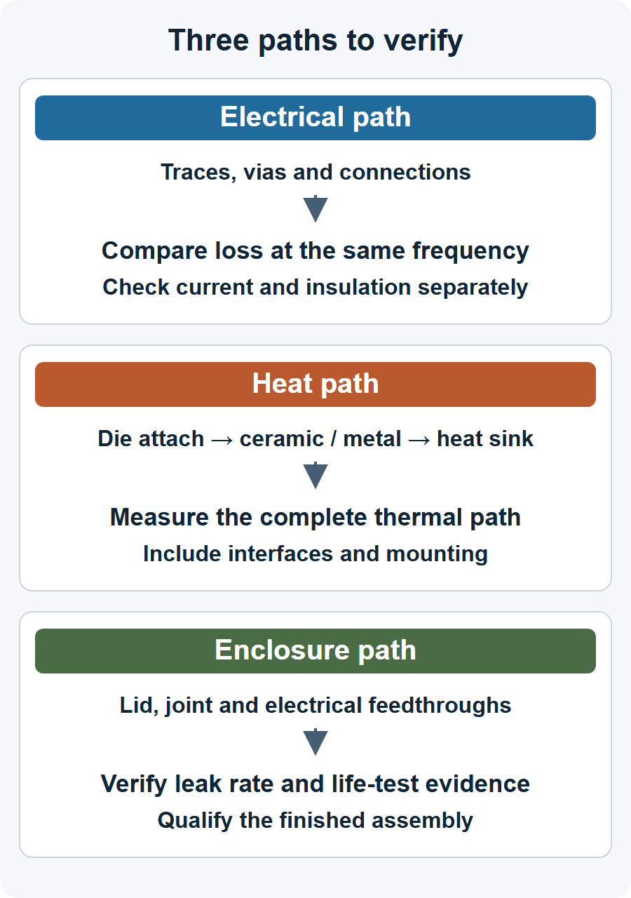 Three separate checks: electrical loss and connections, heat flow through the assembly, and leakage and reliability of the enclosure.