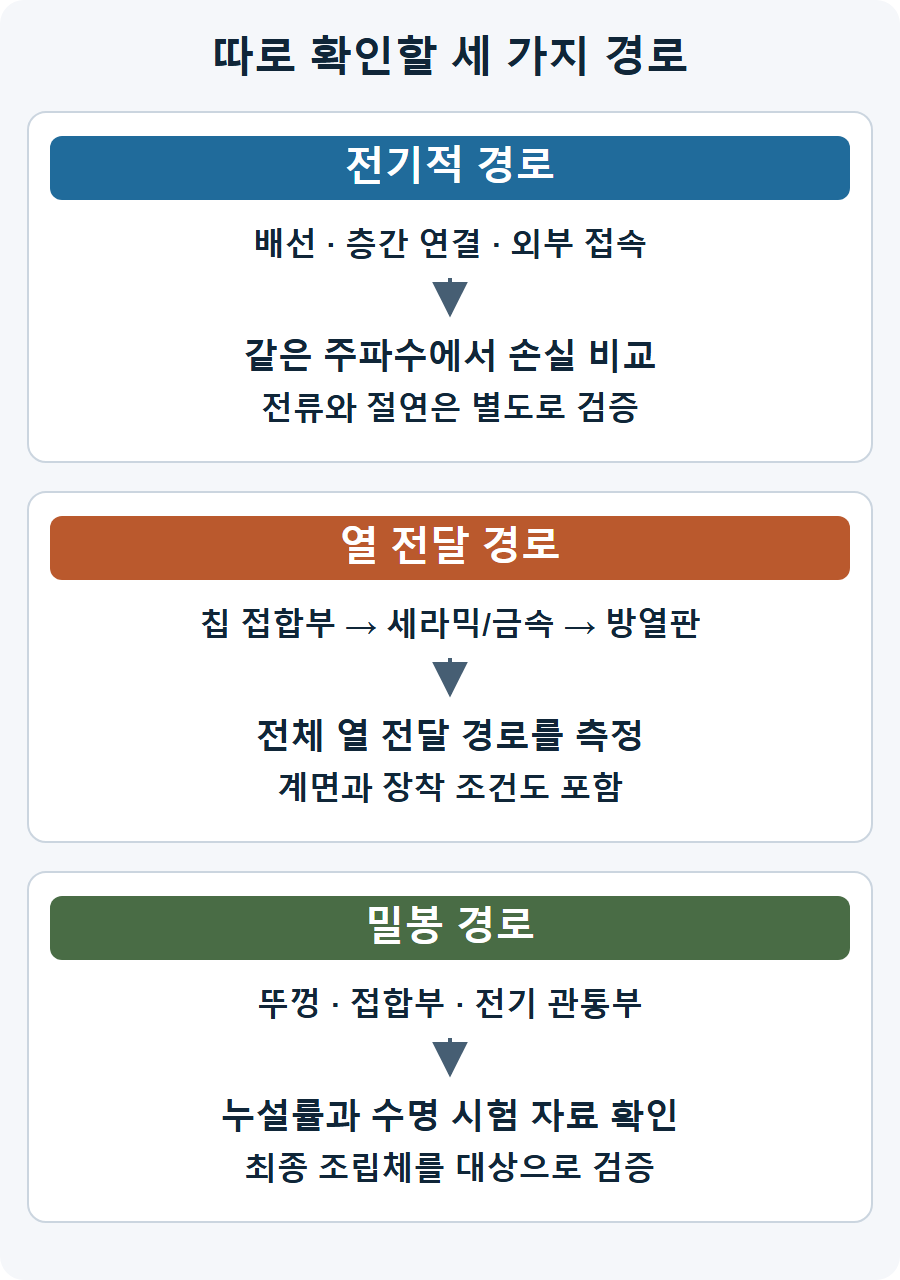 전기 손실과 연결부, 조립체를 통한 열 전달, 밀봉 구조의 누설과 신뢰성을 각각 확인하는 세 가지 검증 경로.