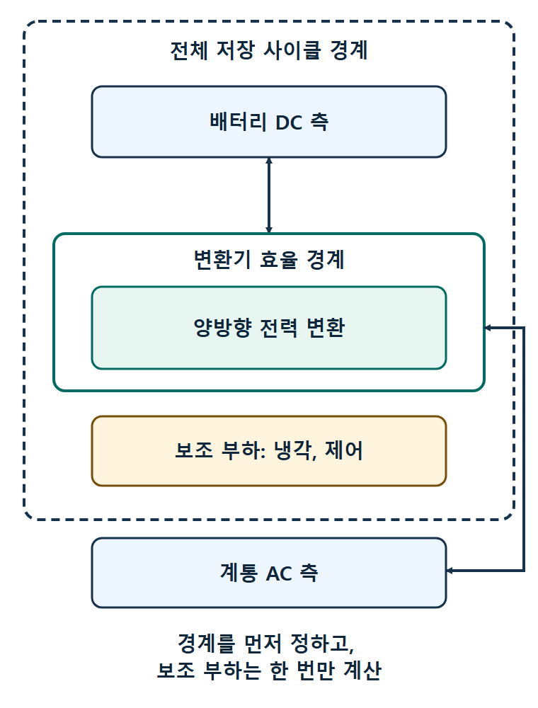 세로형 도식. 점선으로 된 바깥 상자 '전체 저장 사이클 경계' 안에 위에서 아래로 배터리 DC 블록, 더 좁은 '변환기 효율 경계' 상자 안의 양방향 전력 변환 블록, 냉각·제어용 보조 부하 블록이 있습니다. 배터리 블록과 변환 블록은 양 끝 화살표로 이어집니다. 계통 AC 블록은 그 아래 저장 사이클 경계 바깥에 있으며, 계통 AC 측정 인터페이스로서 오른쪽의 양 끝 화살표로 변환 블록과 이어집니다.