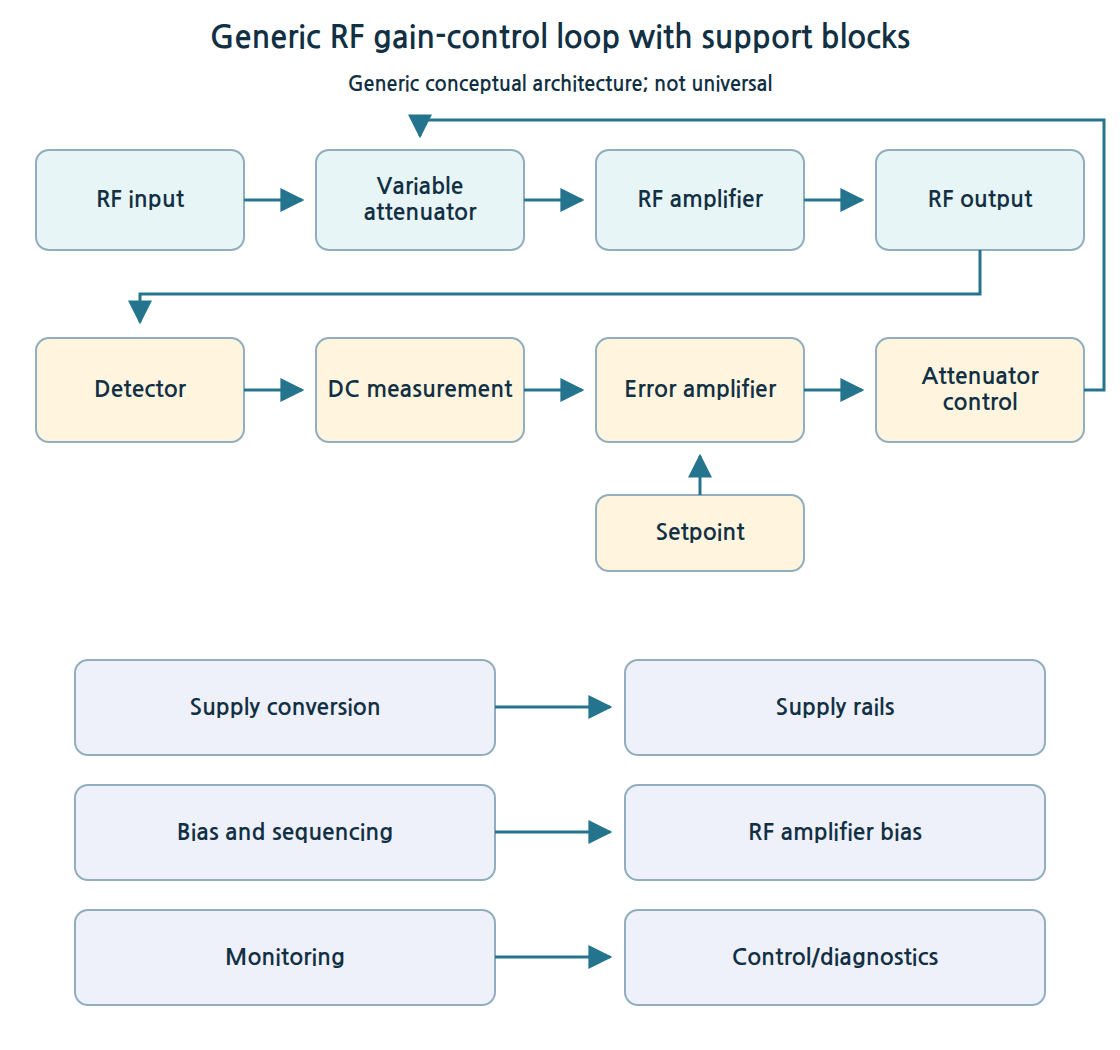 Block diagram: RF input, variable attenuator, RF amplifier, RF output, with a detector, DC measurement, error amplifier and setpoint controlling the attenuator, and separate supply conversion, bias and sequencing, and monitoring blocks.