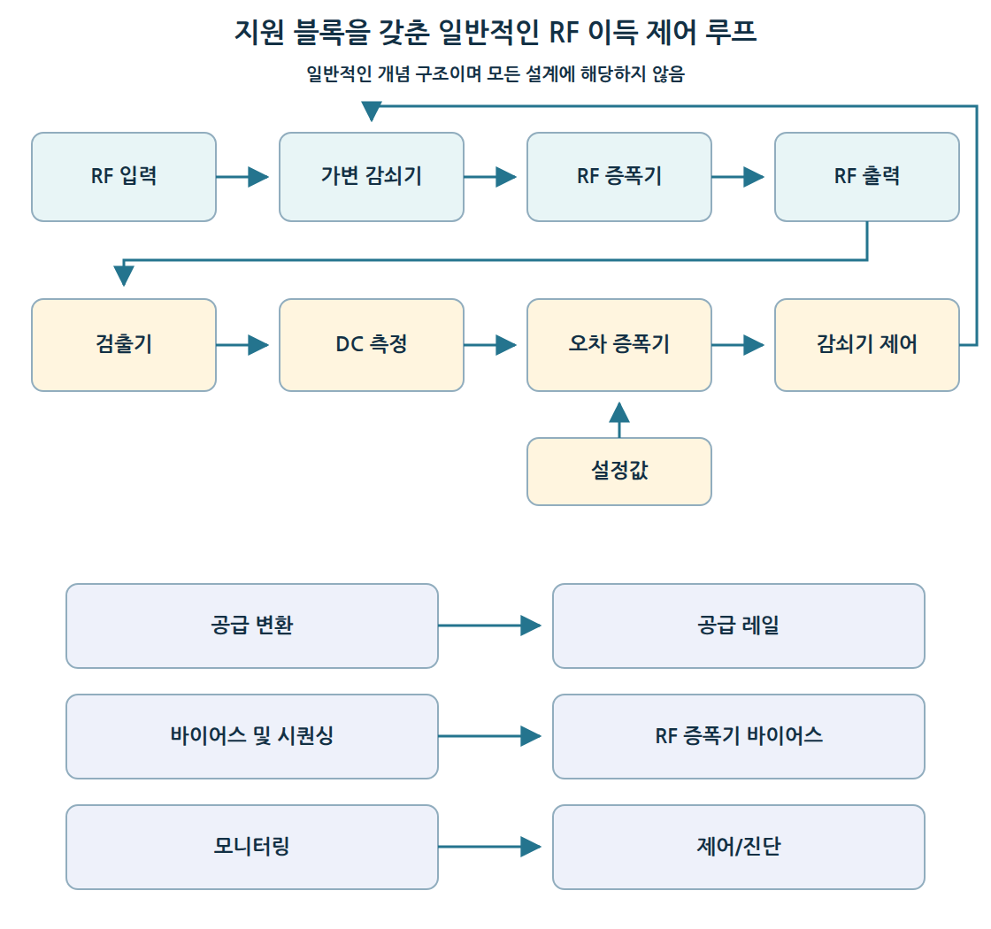 블록 다이어그램: RF 입력, 가변 감쇠기, RF 증폭기, RF 출력이 이어지고, 검출기, DC 측정, 오차 증폭기, 설정값이 감쇠기를 제어하며, 공급 변환, 바이어스 및 시퀀싱, 모니터링 블록이 별도로 있습니다.