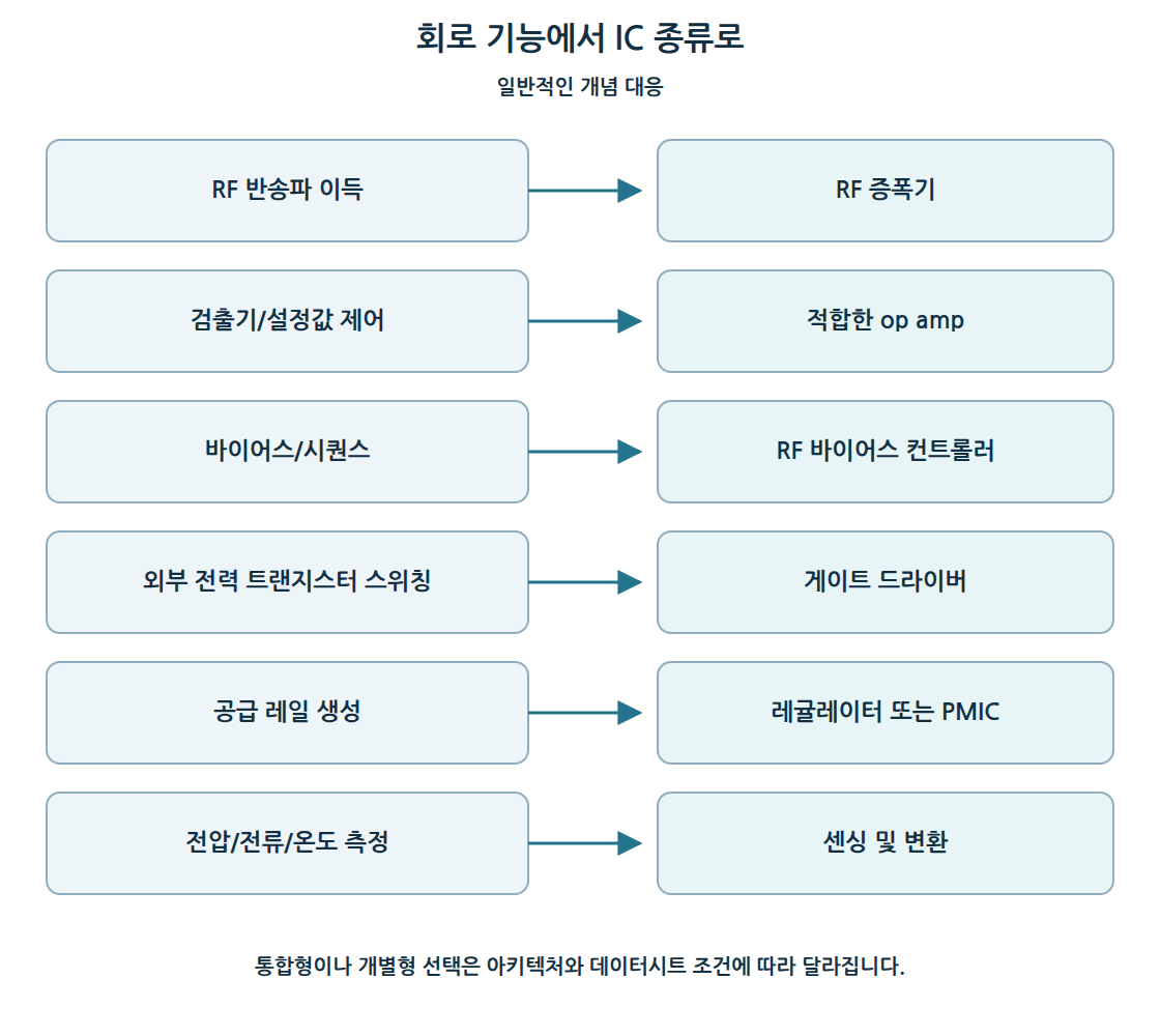 RF 반송파 이득, 검출기 및 설정값 제어, 바이어스 및 시퀀스, 외부 전력 트랜지스터 스위칭, 공급 레일 생성, 전압·전류·온도 측정을 IC 종류에 대응시킨 여섯 행의 표입니다.
