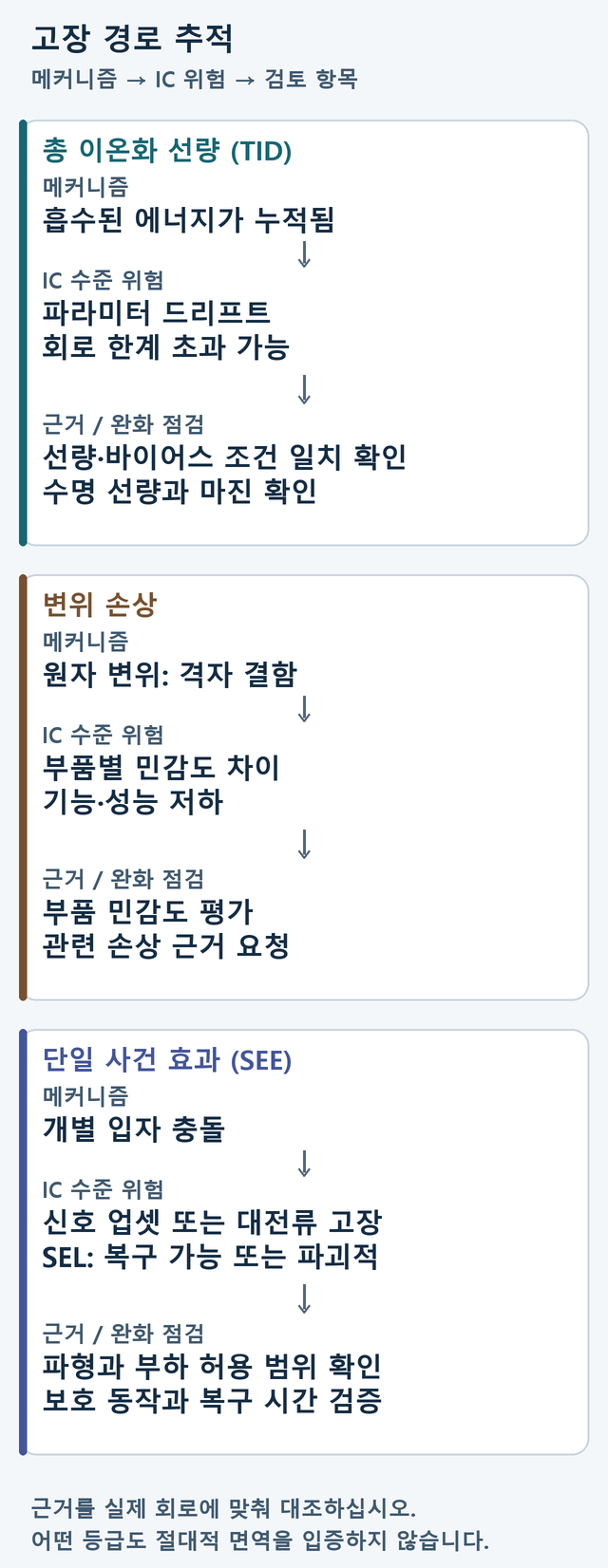세 단계로 쌓인 판단 경로: 총 이온화 선량은 파라미터 드리프트와 수명 마진으로, 변위 손상은 격자 결함과 부품 민감도로, 단일 사건 효과는 신호 또는 전류 결함과 파형 또는 보호 동작 점검으로 이어진다.