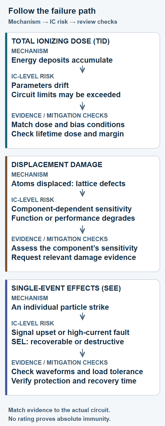 Three stacked decision paths: total ionizing dose to parameter drift and lifetime margin; displacement damage to lattice defects and component sensitivity; single-event effects to signal or current faults and waveform or protection checks.