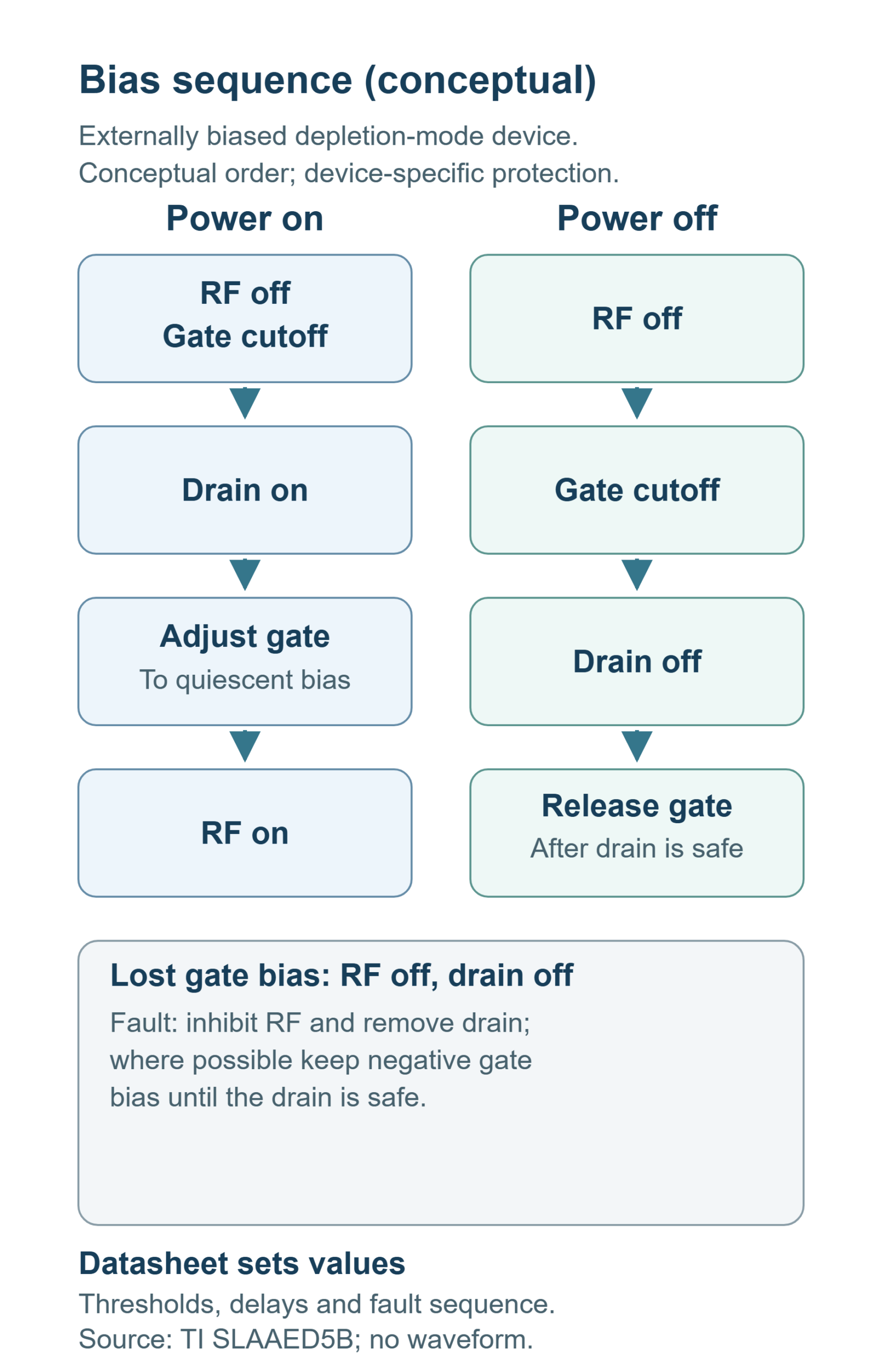 Sequence diagram for an externally biased depletion-mode device. Power on: RF off with gate at cutoff, drain on, adjust gate to quiescent bias, RF on. Power off: RF off, gate cutoff, drain off, then release gate after the drain is safe. Separate fault branch: lost gate bias, RF off, drain off; where possible keep negative gate bias until the drain is safe.