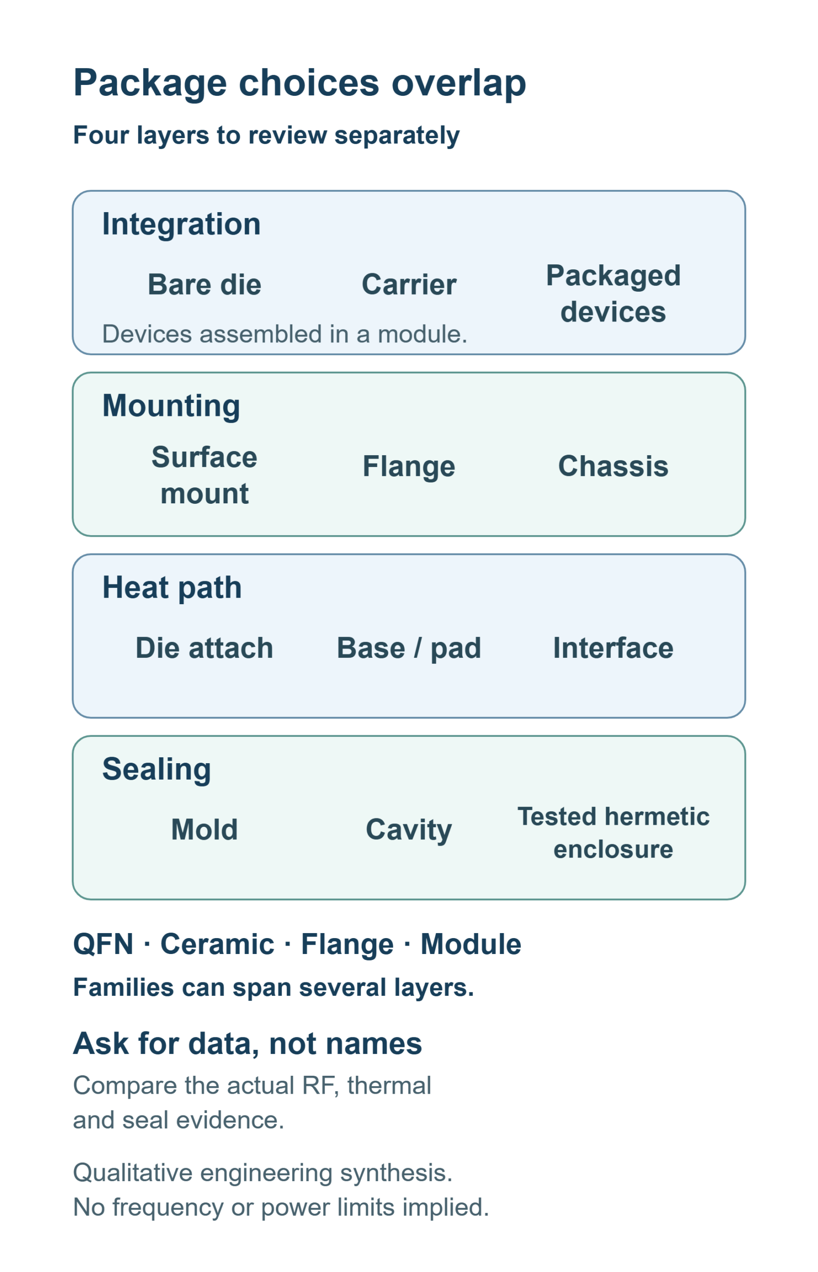 Diagram of four overlapping layers: integration (devices assembled in one module), mounting and attachment, heat path and sealing, with bare die, carrier, surface mount, flange, chassis, thermal interface, mold and cavity as examples