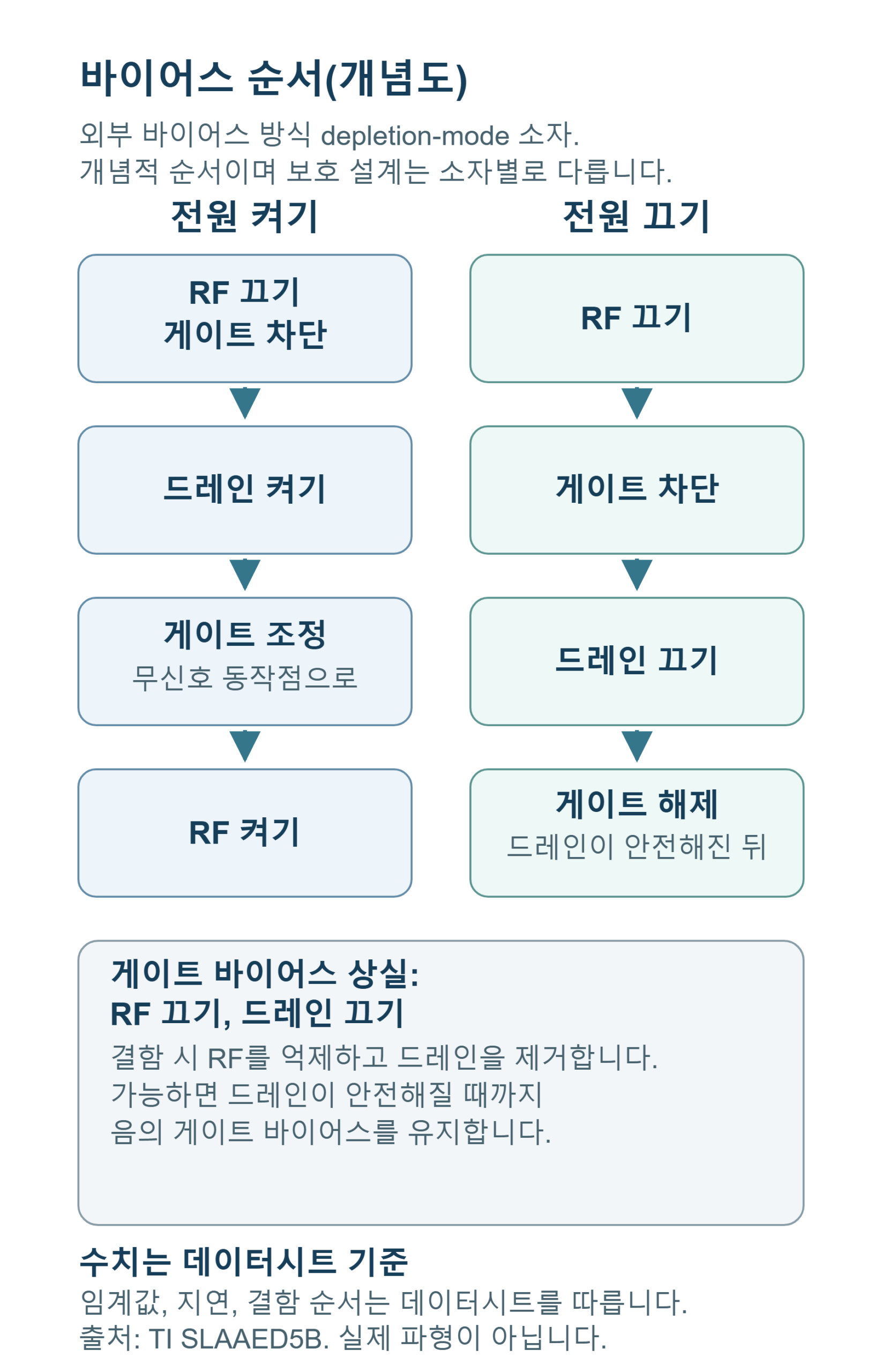 외부 바이어스 방식 depletion-mode 소자의 순서도. 전원 켜기: RF 끄기와 게이트 차단, 드레인 켜기, 게이트를 무신호 동작점(quiescent bias)으로 조정, RF 켜기. 전원 끄기: RF 끄기, 게이트 차단, 드레인 끄기, 드레인이 안전해진 뒤 게이트 해제. 별도 결함 분기: 게이트 바이어스 상실, RF 끄기, 드레인 끄기. 가능하면 드레인이 안전해질 때까지 음의 게이트 바이어스를 유지
