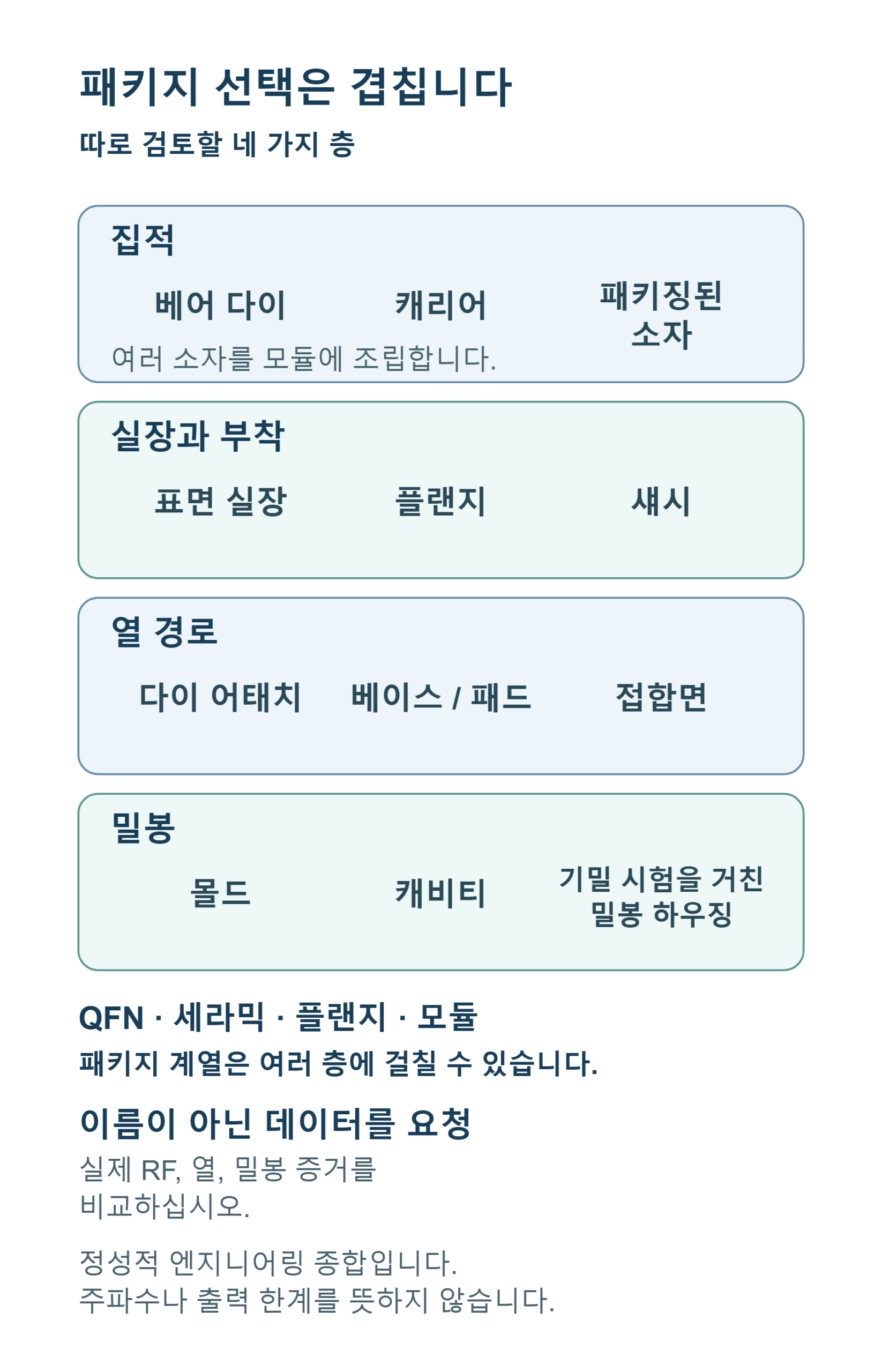 집적(소자를 한 모듈에 함께 조립), 실장과 부착, 열 경로, 밀봉의 네 층이 겹치는 도식. 베어 다이, 캐리어, 표면 실장, 플랜지, 섀시, 열 접합면, 몰드, 캐비티를 예로 표시