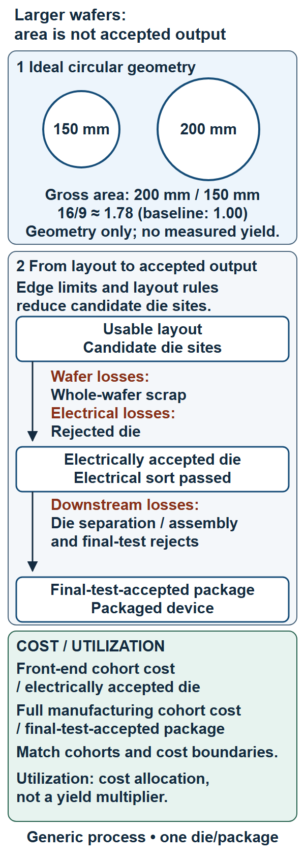 Ideal 150 mm and 200 mm circles have a 16/9 gross-area ratio. Equal-width vertical boxes follow usable layout to electrically accepted die and final-test-accepted packages. Wafer, electrical and downstream losses are distinct. A separate panel shows cohort cost per accepted output; utilization affects cost allocation, not yield.