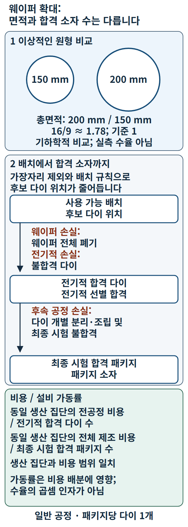 지름 150 mm와 200 mm 원의 이상적인 총면적 비율은 16/9입니다. 같은 너비의 세로 상자는 사용 가능 배치, 전기적 합격 다이, 최종 시험 합격 패키지로 이어집니다. 웨이퍼·전기적·후속 공정 손실을 구분합니다. 별도 비용 영역은 동일 생산 집단의 비용을 합격 소자 수로 나누며 설비 가동률은 수율이 아닌 비용 배분 항목입니다.